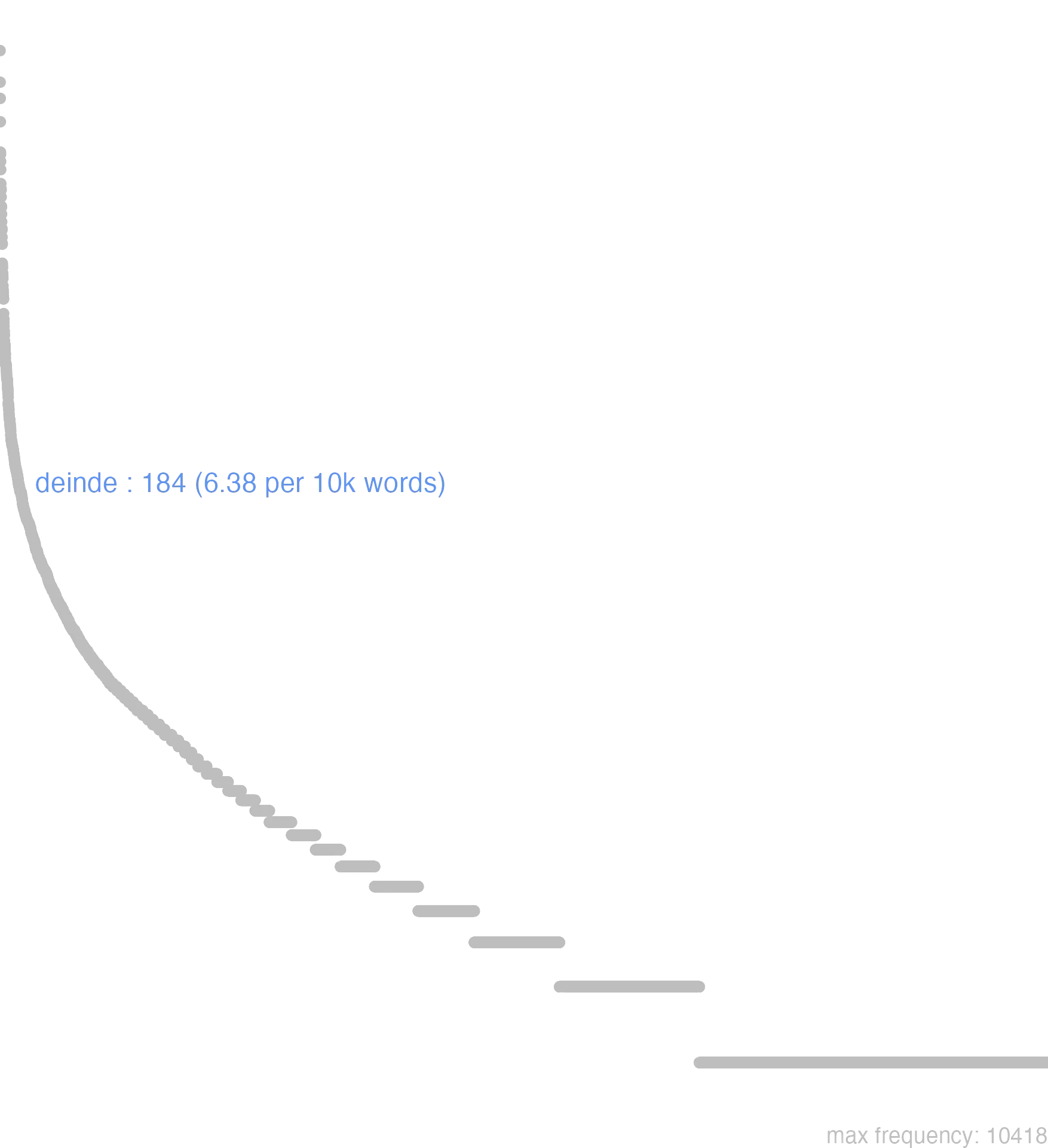 this chart shows that the frequency of deinde is 184 or, 6.38 per 10000 words. By frequency, deinde ranks 218th out of 11113