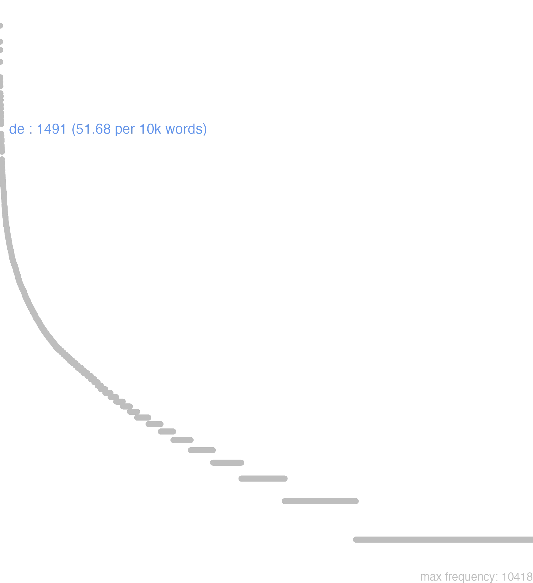 this chart shows that the frequency of de is 1491 or, 51.68 per 10000 words. By frequency, de ranks 25th out of 11113