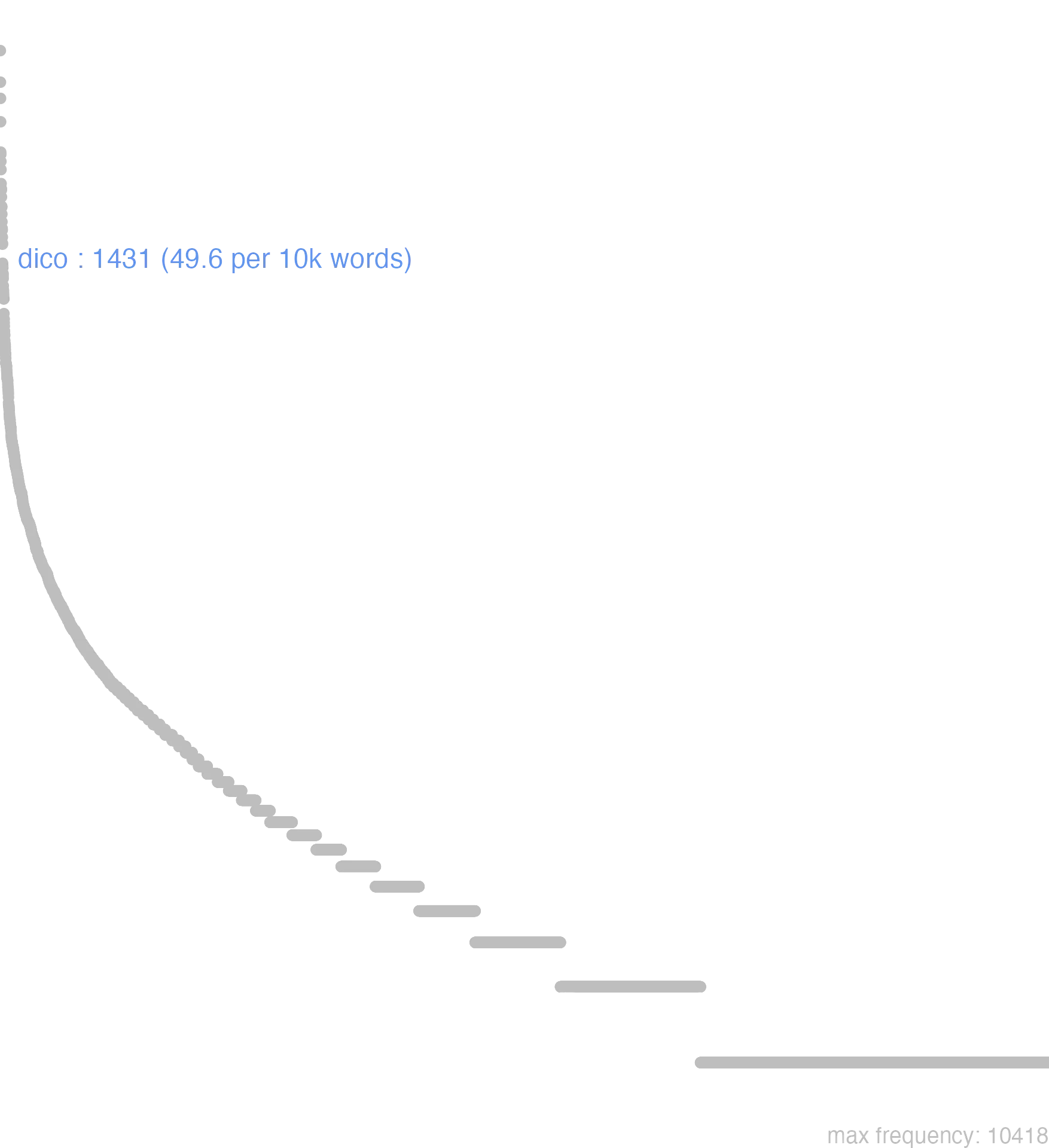 this chart shows that the frequency of dico is 1431 or, 49.6 per 10000 words. By frequency, dico ranks 27th out of 11113