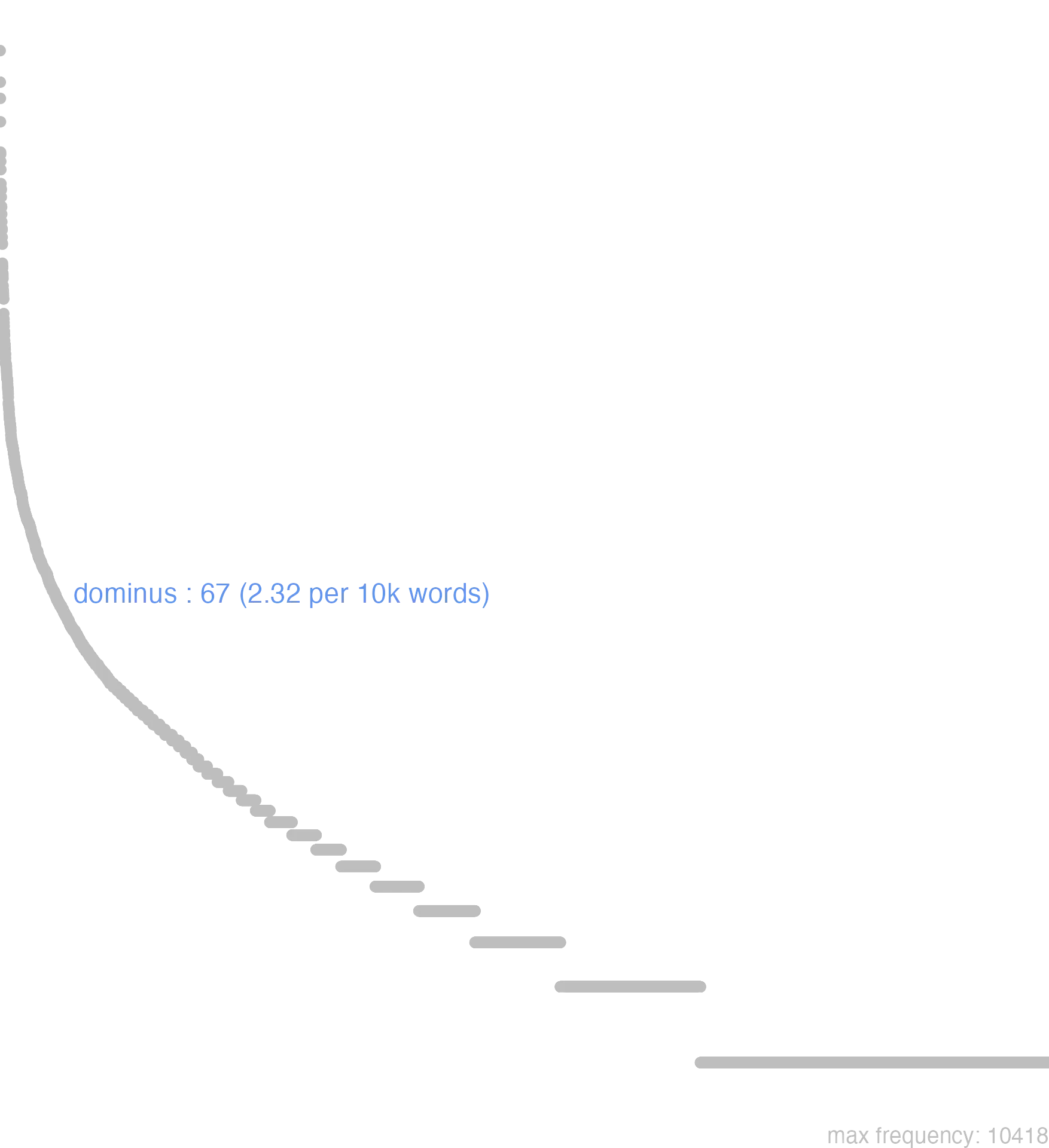 this chart shows that the frequency of dominus is 67 or, 2.32 per 10000 words. By frequency, dominus ranks 620th out of 11113