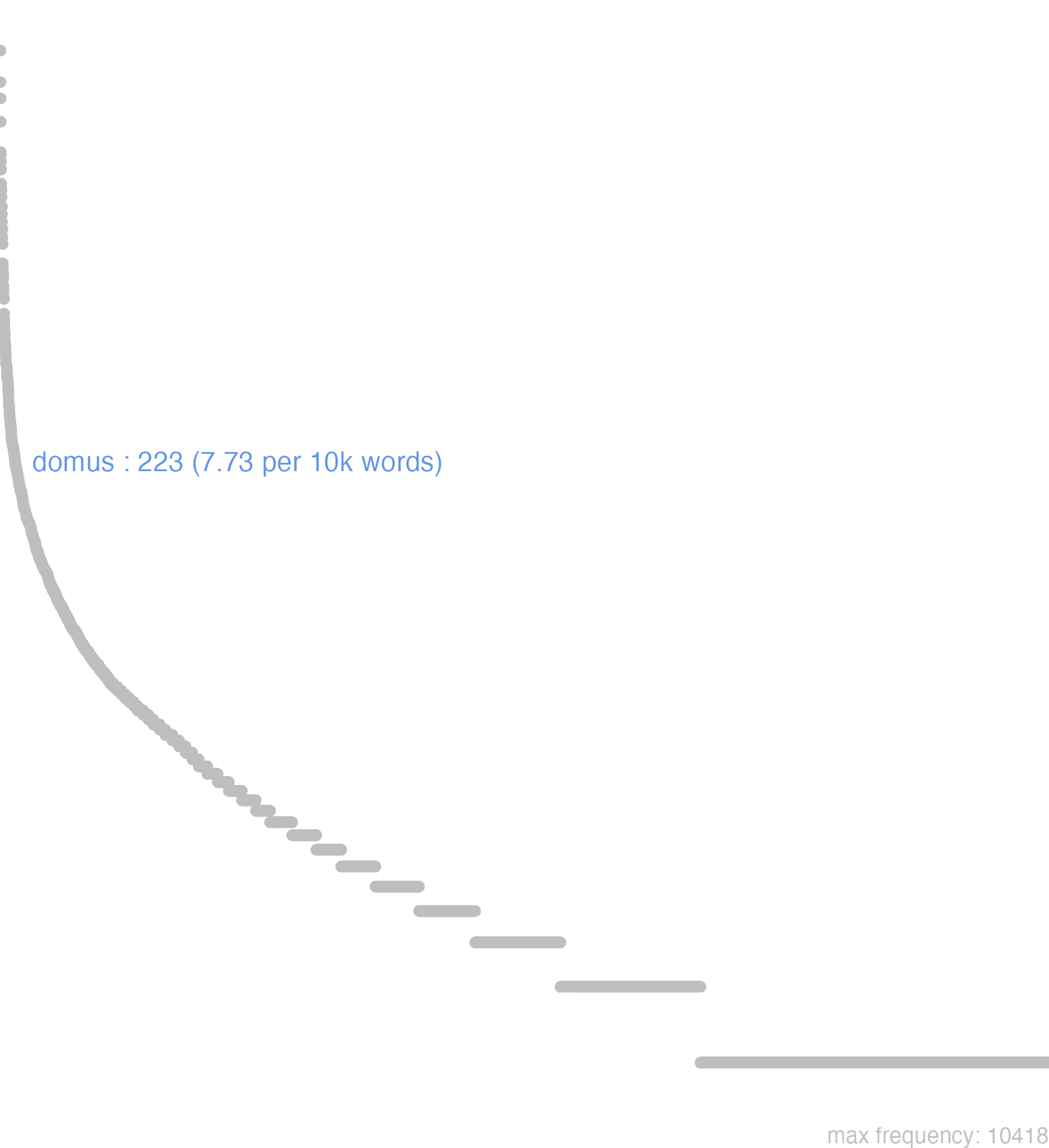 this chart shows that the frequency of domus is 223 or, 7.73 per 10000 words. By frequency, domus ranks 176th out of 11113