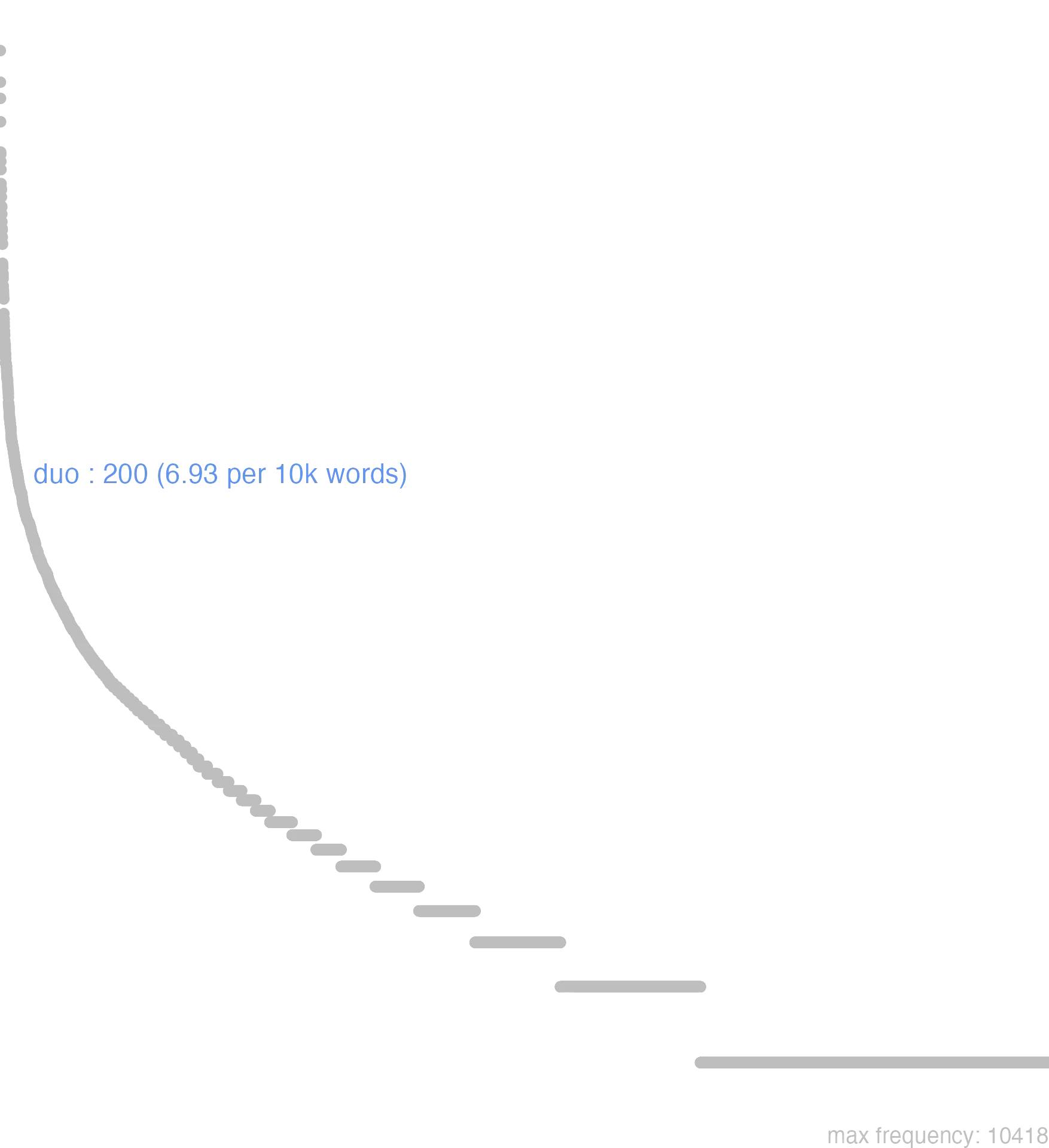 this chart shows that the frequency of duo is 200 or, 6.93 per 10000 words. By frequency, duo ranks 196th out of 11113