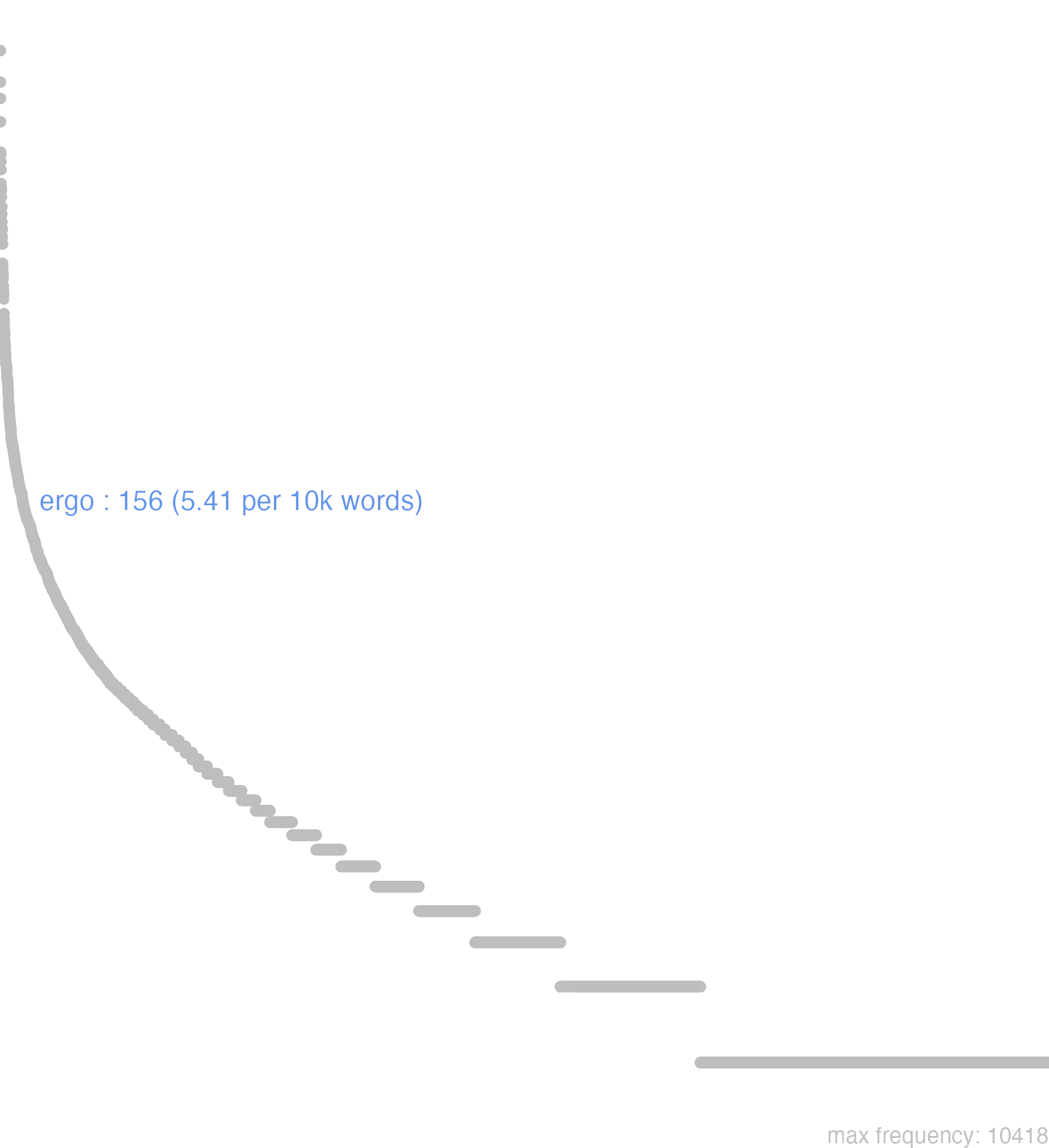 this chart shows that the frequency of ergo is 156 or, 5.41 per 10000 words. By frequency, ergo ranks 258th out of 11113