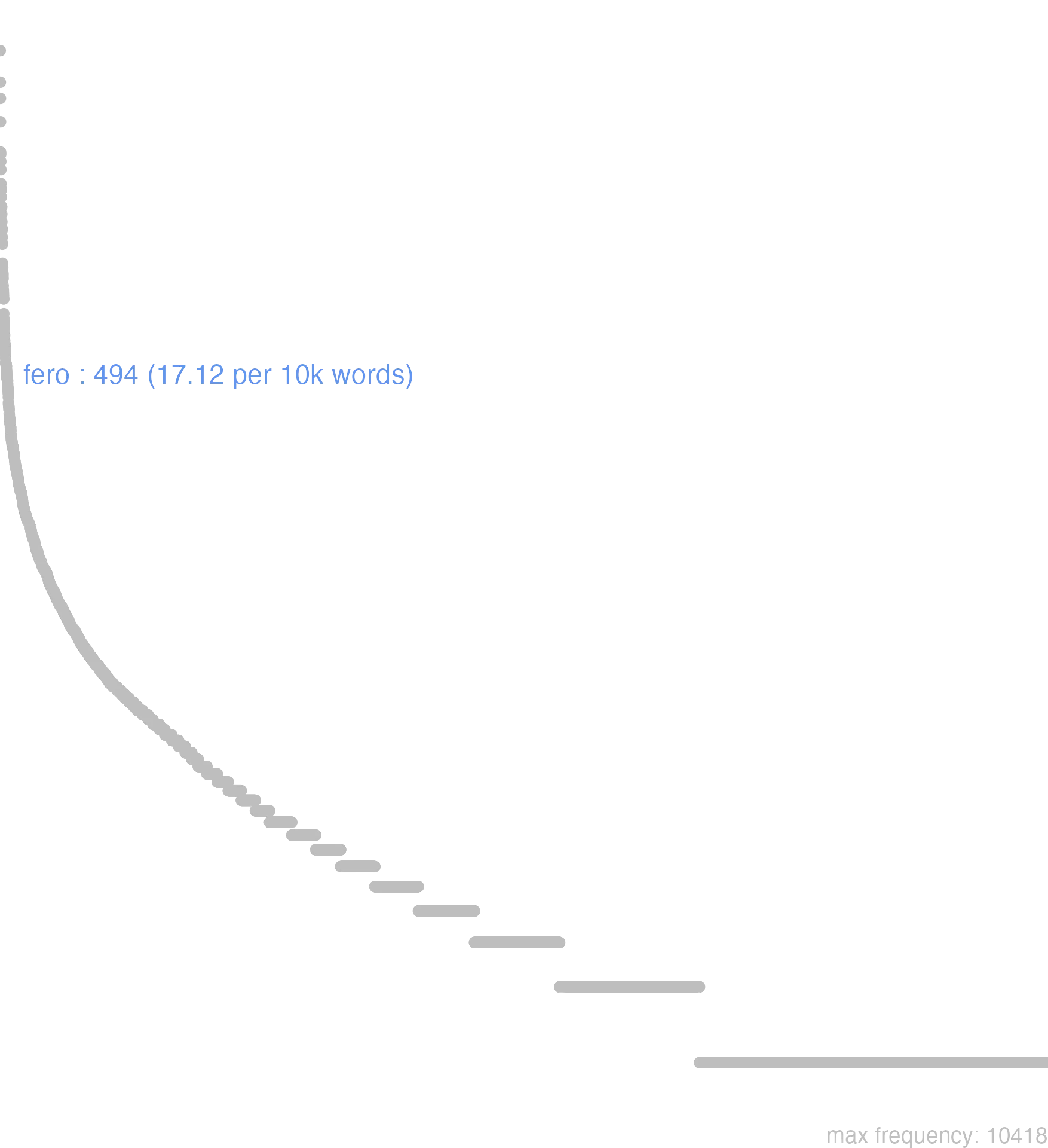 this chart shows that the frequency of fero is 494 or, 17.12 per 10000 words. By frequency, fero ranks 80th out of 11113