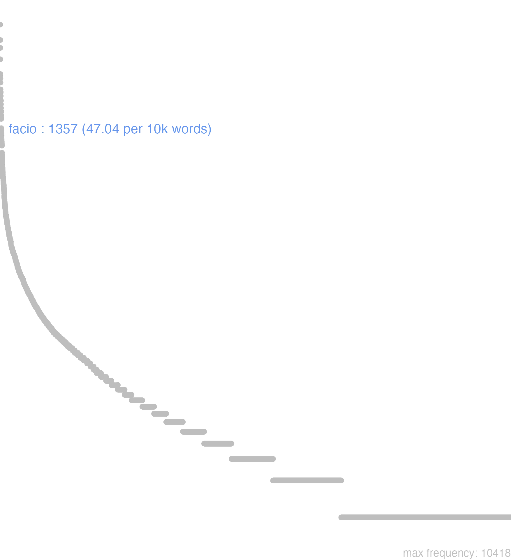 this chart shows that the frequency of facio is 1357 or, 47.04 per 10000 words. By frequency, facio ranks 29th out of 11113