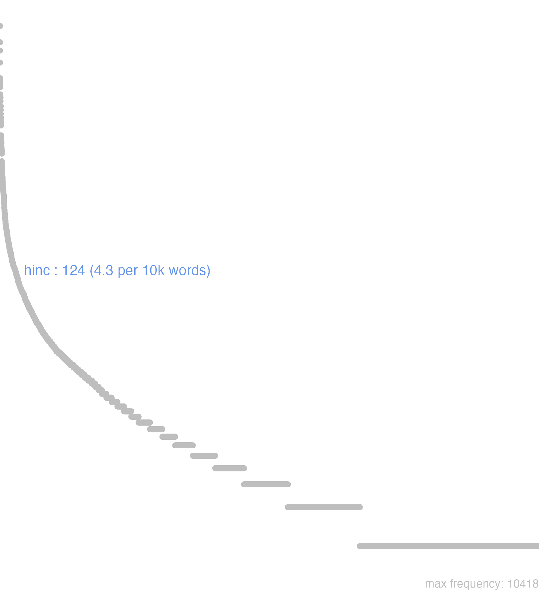 this chart shows that the frequency of hinc is 124 or, 4.3 per 10000 words. By frequency, hinc ranks 340th out of 11113