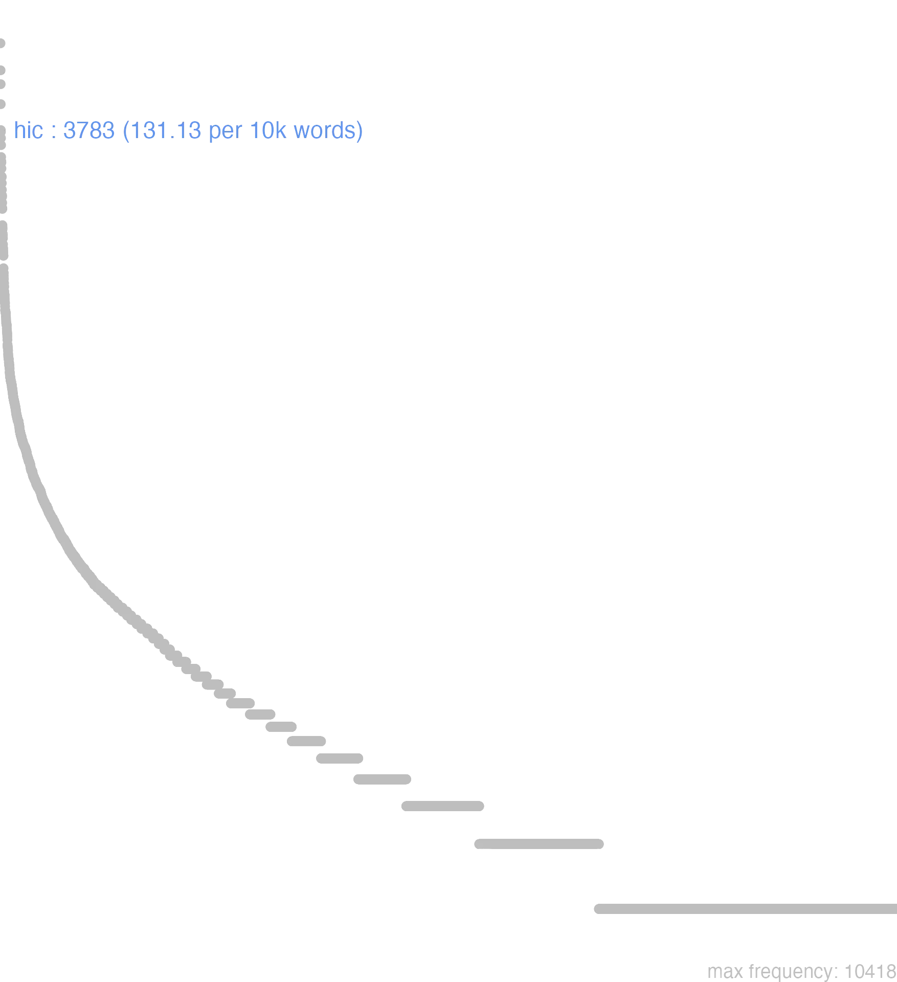 this chart shows that the frequency of hic is 3783 or, 131.13 per 10000 words. By frequency, hic ranks 7th out of 11113
