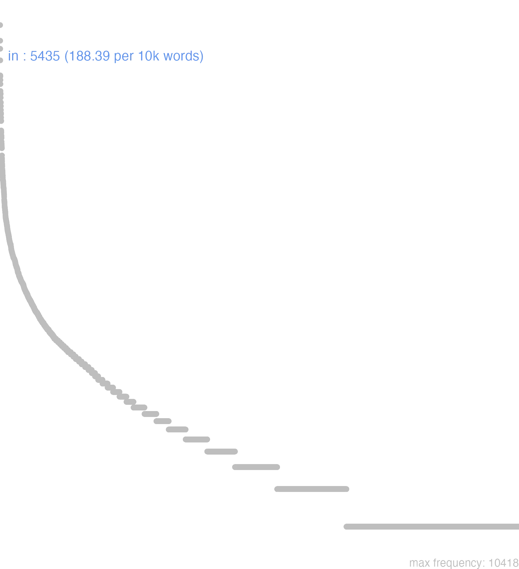 this chart shows that the frequency of in is 5435 or, 188.39 per 10000 words. By frequency, in ranks 4th out of 11113