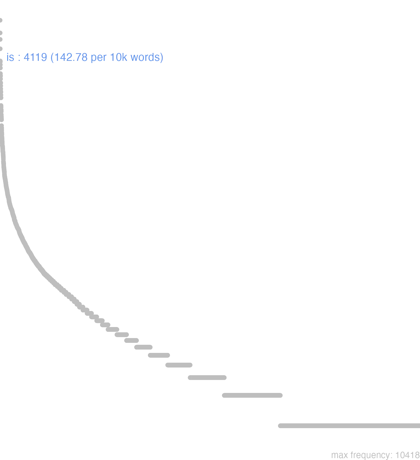 this chart shows that the frequency of is is 4119 or, 142.78 per 10000 words. By frequency, is ranks 5th out of 11113