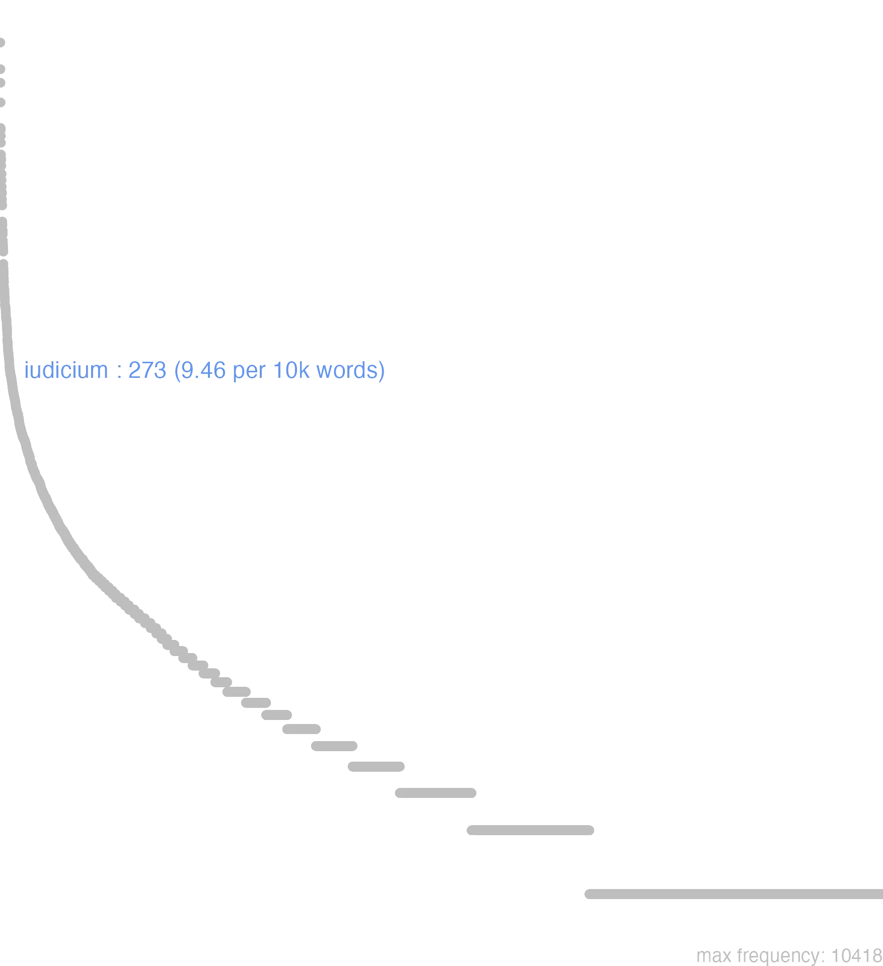 this chart shows that the frequency of iudicium is 273 or, 9.46 per 10000 words. By frequency, iudicium ranks 138th out of 11113