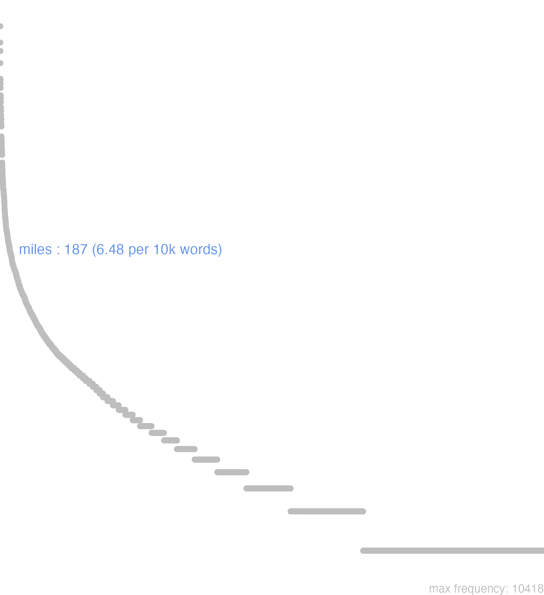 this chart shows that the frequency of miles is 187 or, 6.48 per 10000 words. By frequency, miles ranks 213th out of 11113