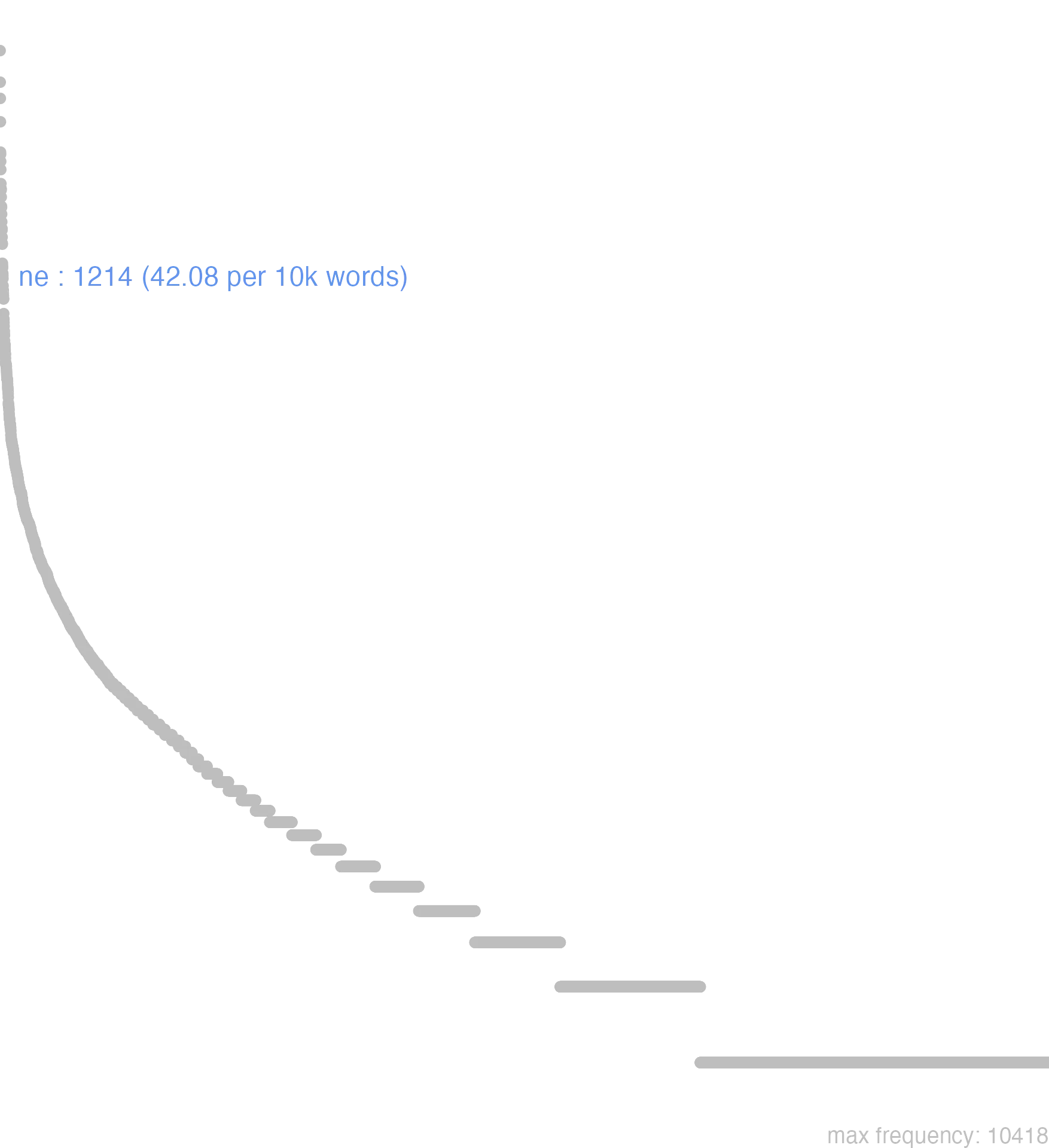 this chart shows that the frequency of ne is 1214 or, 42.08 per 10000 words. By frequency, ne ranks 32th out of 11113