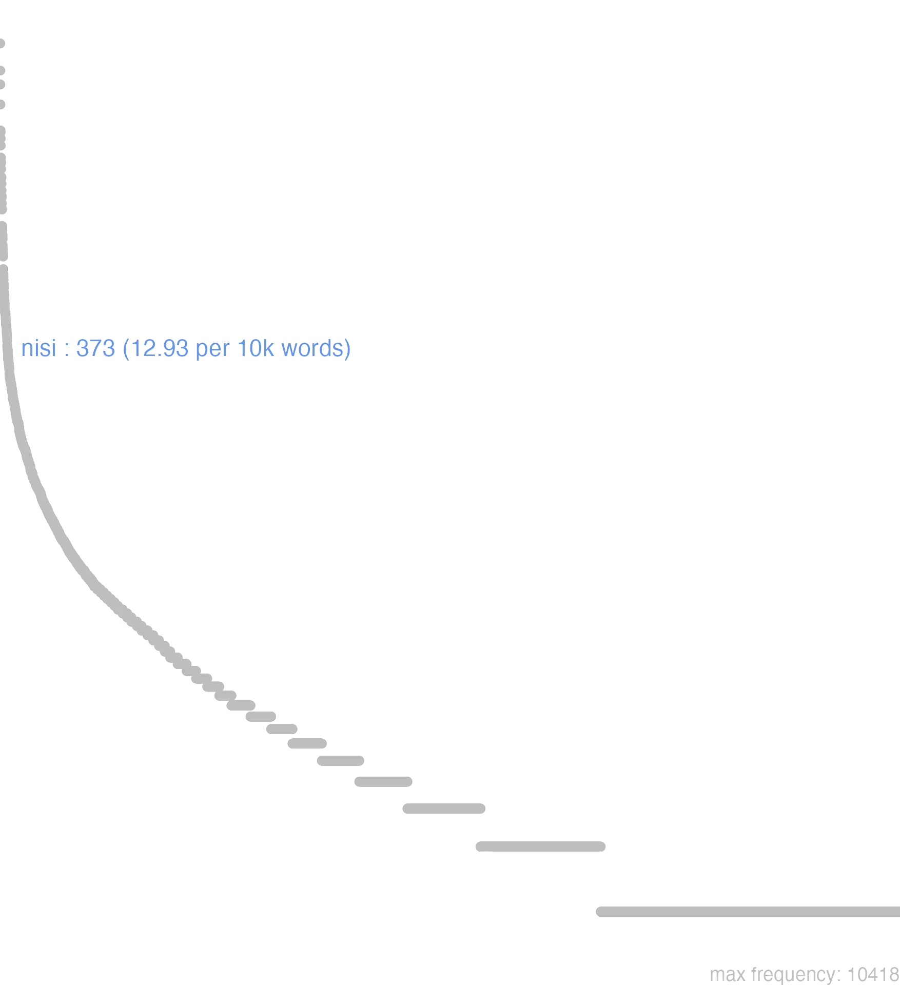 this chart shows that the frequency of nisi is 373 or, 12.93 per 10000 words. By frequency, nisi ranks 97th out of 11113