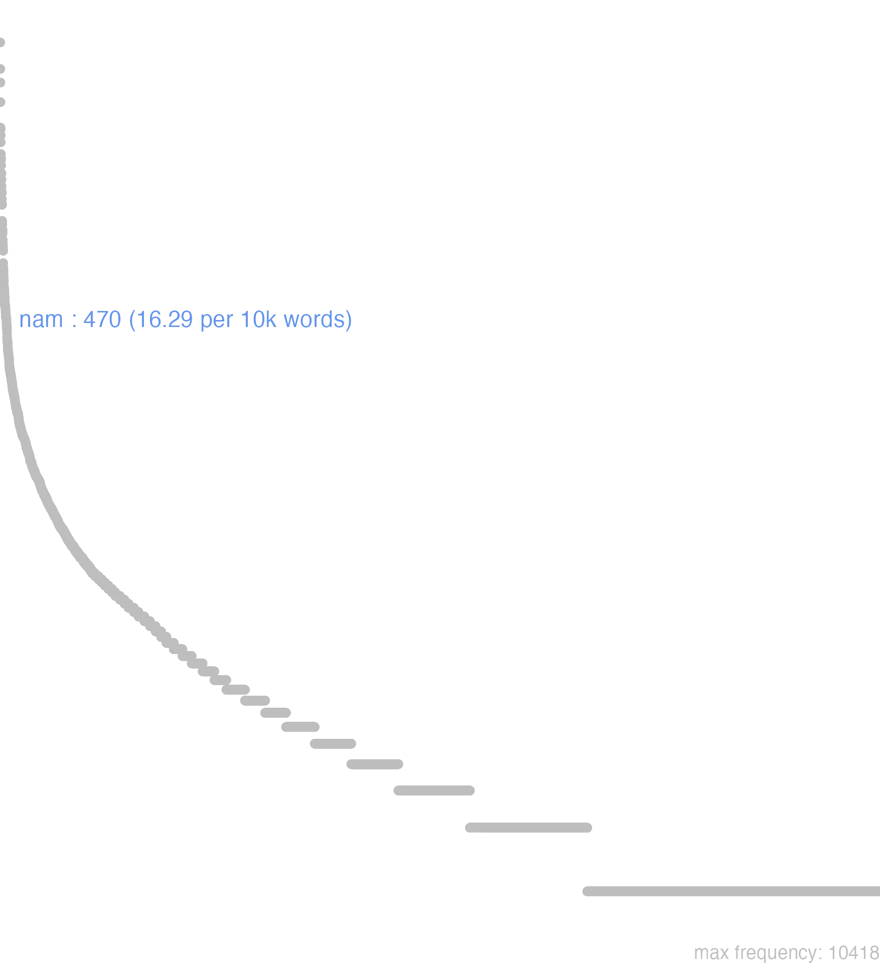 this chart shows that the frequency of nam is 470 or, 16.29 per 10000 words. By frequency, nam ranks 84th out of 11113