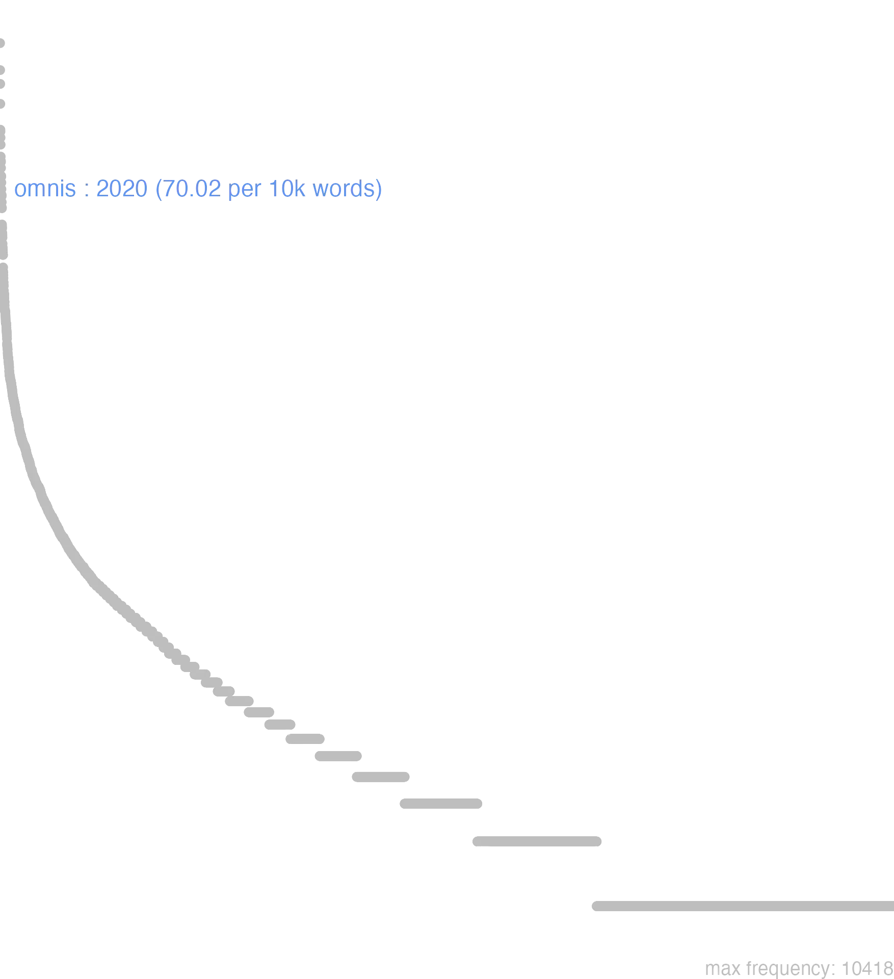 this chart shows that the frequency of omnis is 2020 or, 70.02 per 10000 words. By frequency, omnis ranks 21th out of 11113