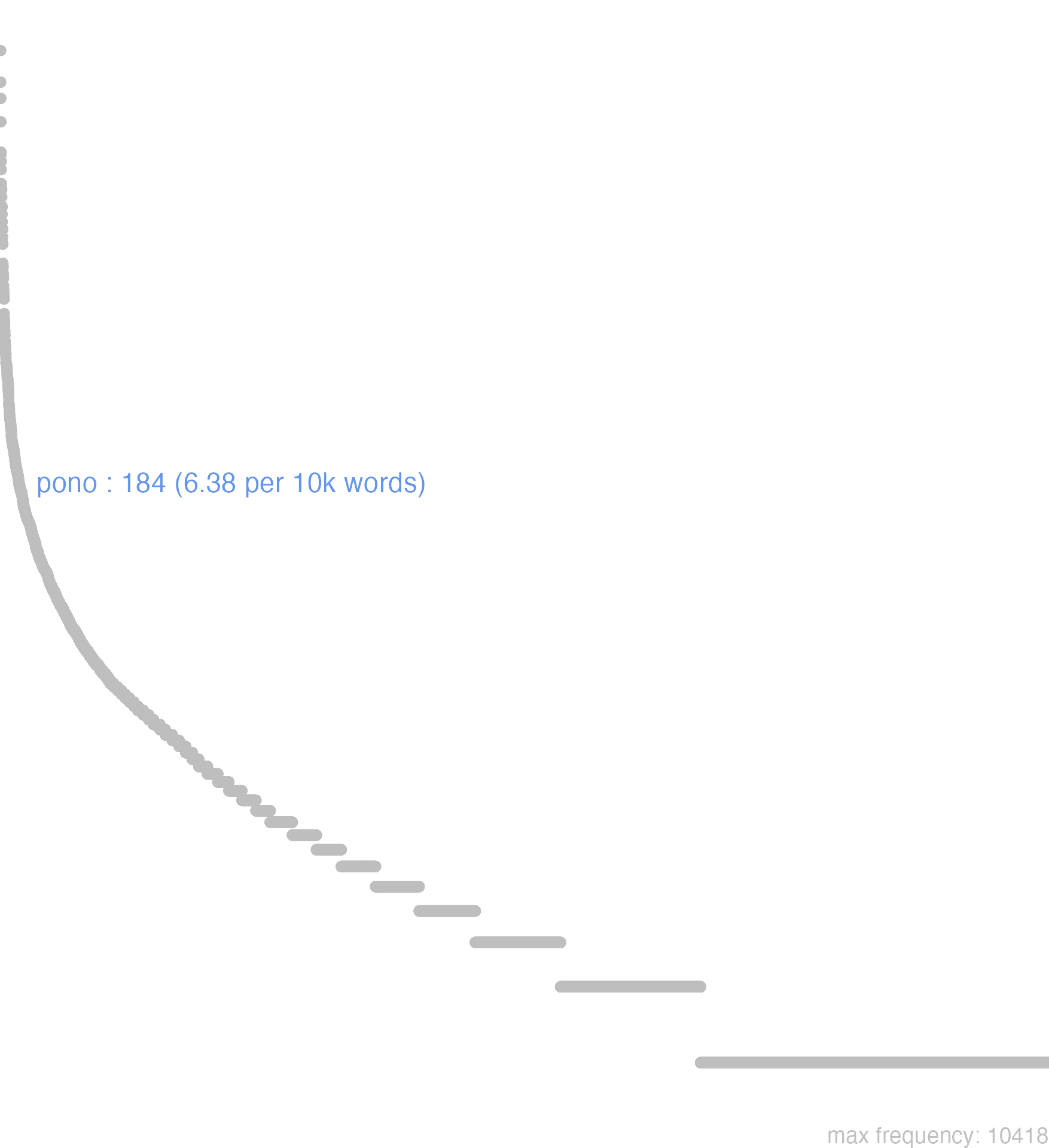 this chart shows that the frequency of pono is 184 or, 6.38 per 10000 words. By frequency, pono ranks 221th out of 11113