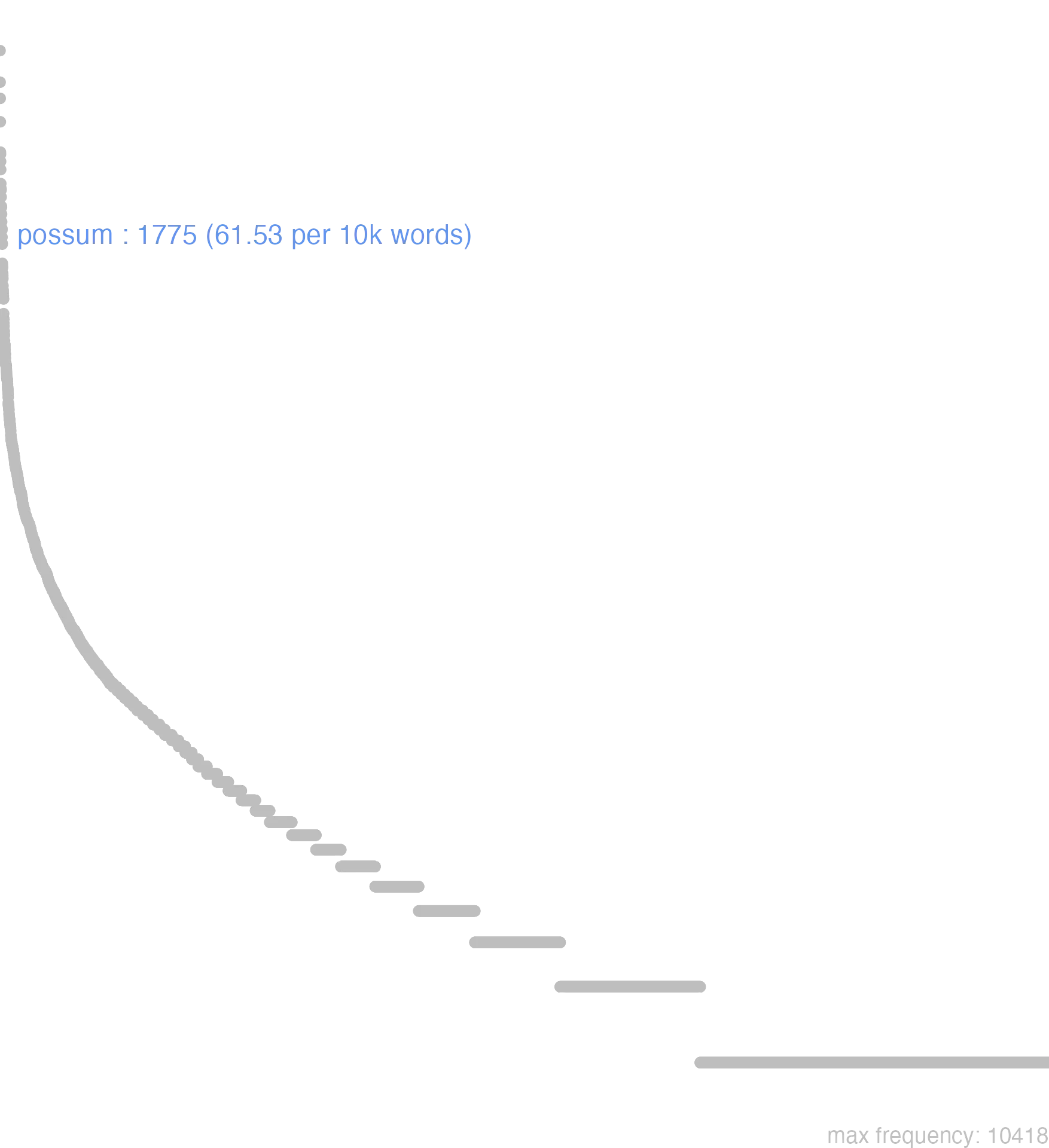 this chart shows that the frequency of possum is 1775 or, 61.53 per 10000 words. By frequency, possum ranks 24th out of 11113