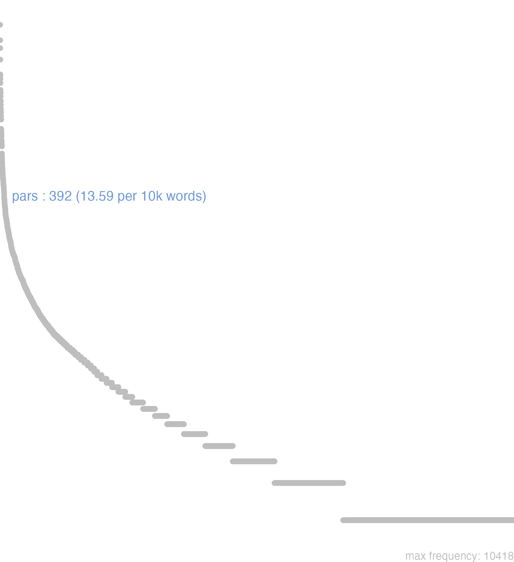this chart shows that the frequency of pars is 392 or, 13.59 per 10000 words. By frequency, pars ranks 94th out of 11113