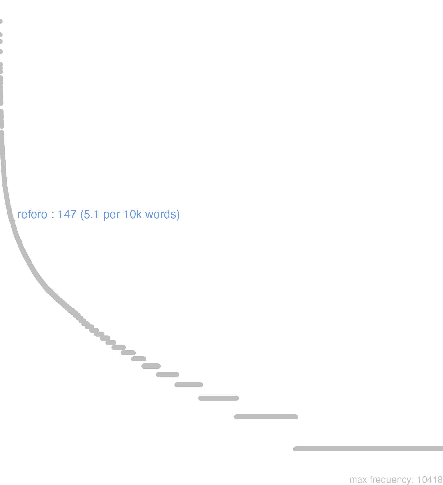 this chart shows that the frequency of refero is 147 or, 5.1 per 10000 words. By frequency, refero ranks 278th out of 11113
