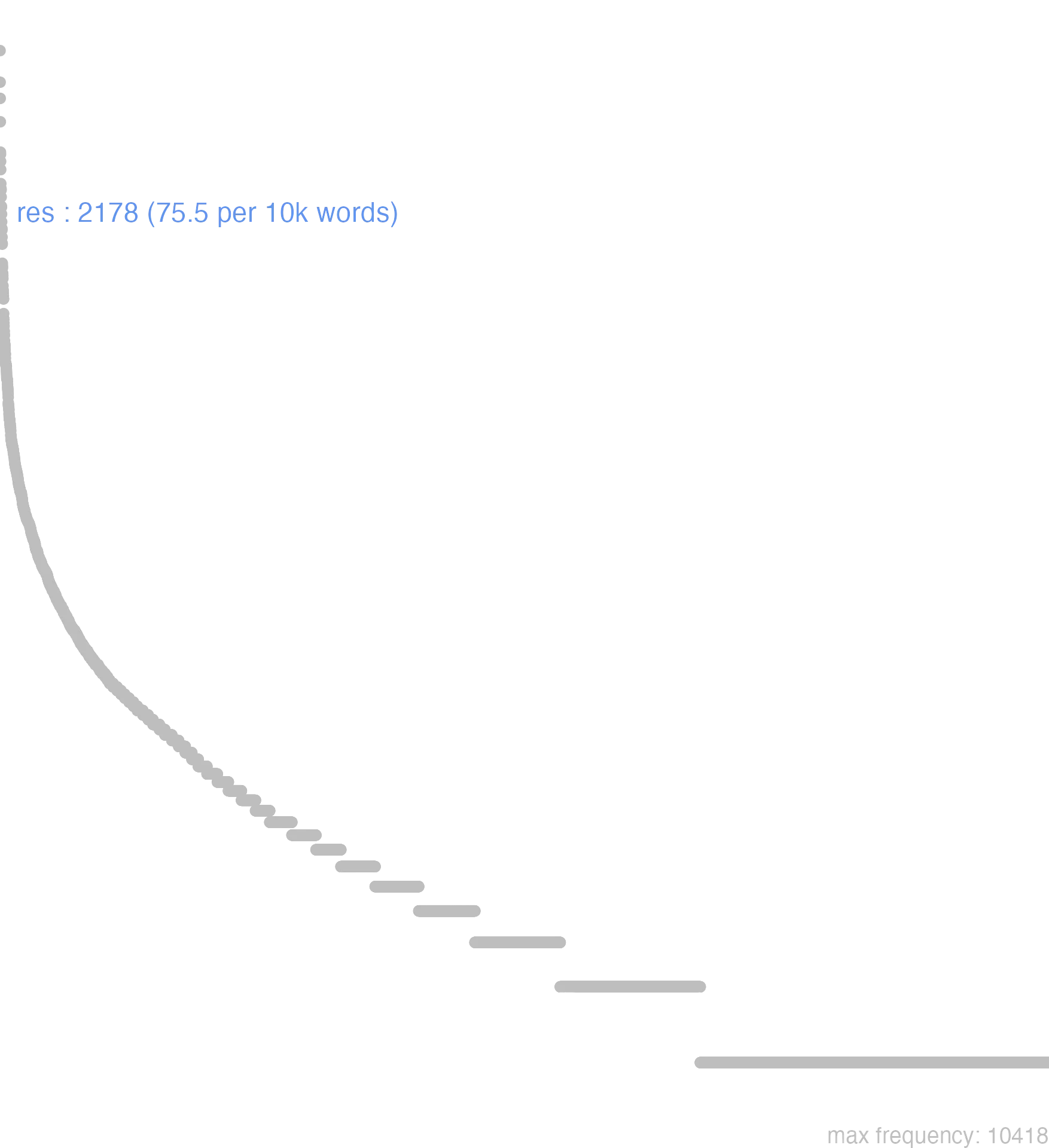 this chart shows that the frequency of res is 2178 or, 75.5 per 10000 words. By frequency, res ranks 18th out of 11113