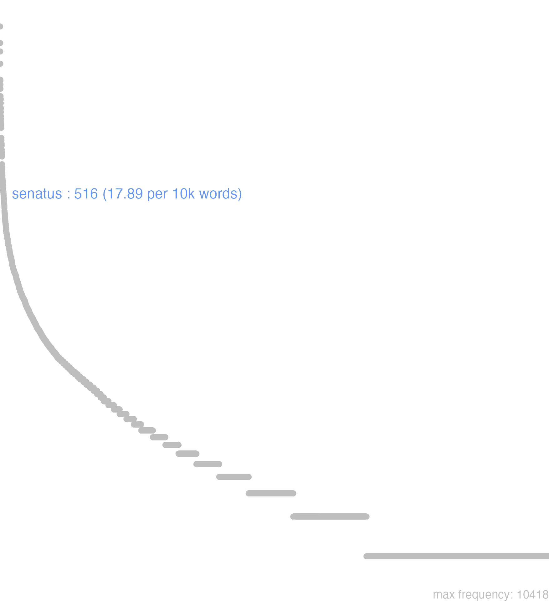 this chart shows that the frequency of senatus is 516 or, 17.89 per 10000 words. By frequency, senatus ranks 77th out of 11113