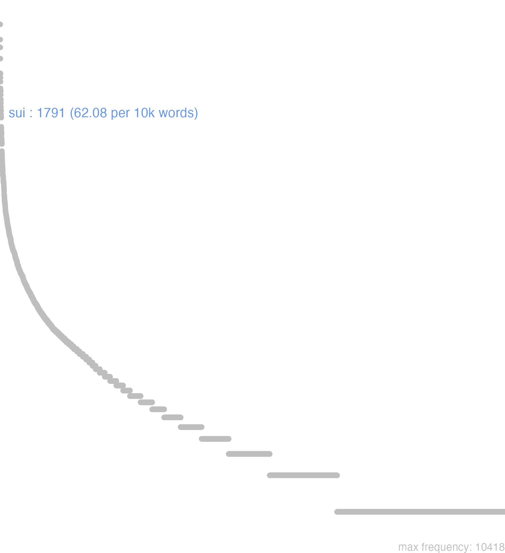 this chart shows that the frequency of sui is 1791 or, 62.08 per 10000 words. By frequency, sui ranks 23th out of 11113