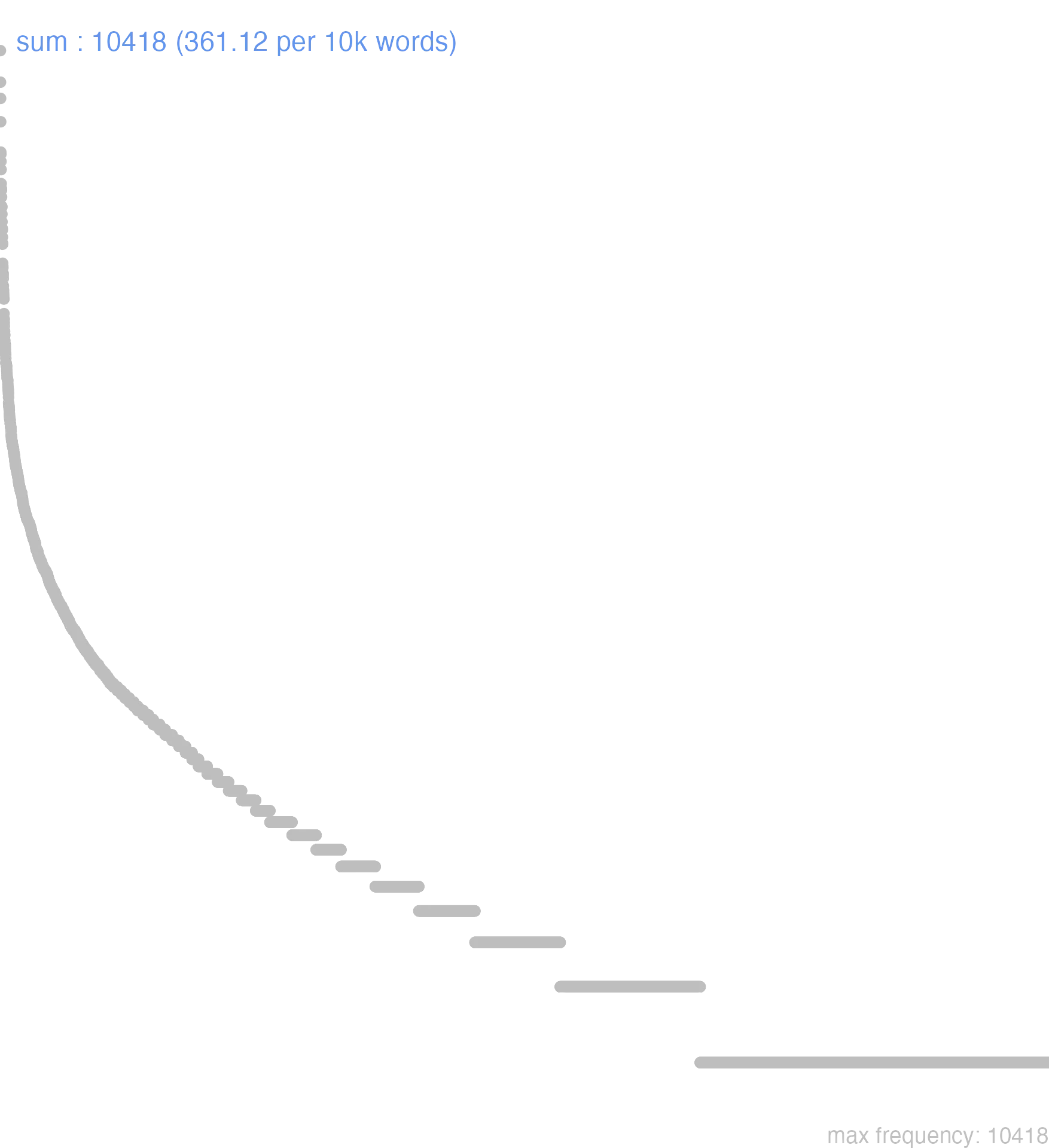this chart shows that the frequency of sum is 10418 or, 361.12 per 10000 words. By frequency, sum ranks 1th out of 11113