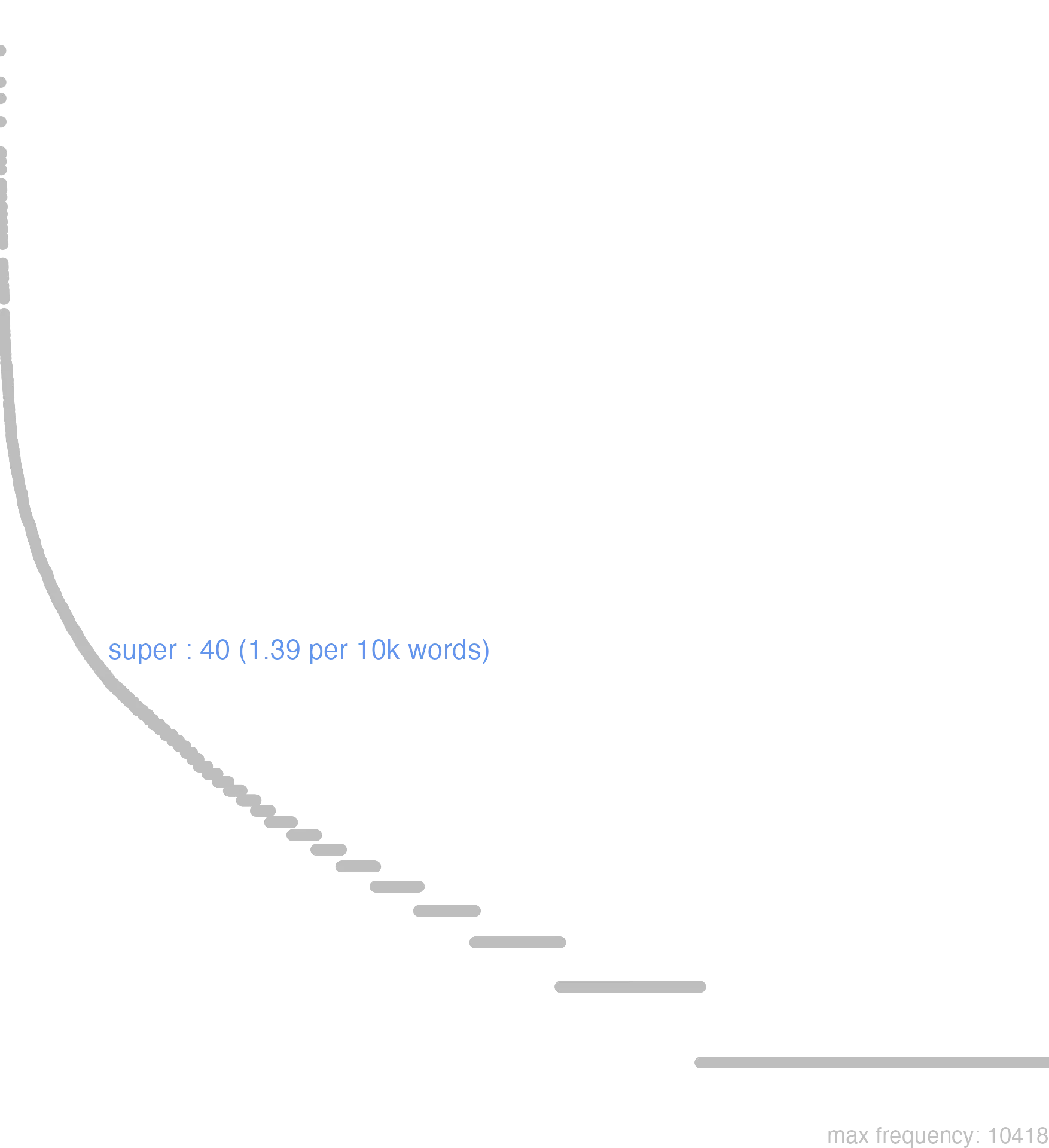 this chart shows that the frequency of super is 40 or, 1.39 per 10000 words. By frequency, super ranks 984th out of 11113