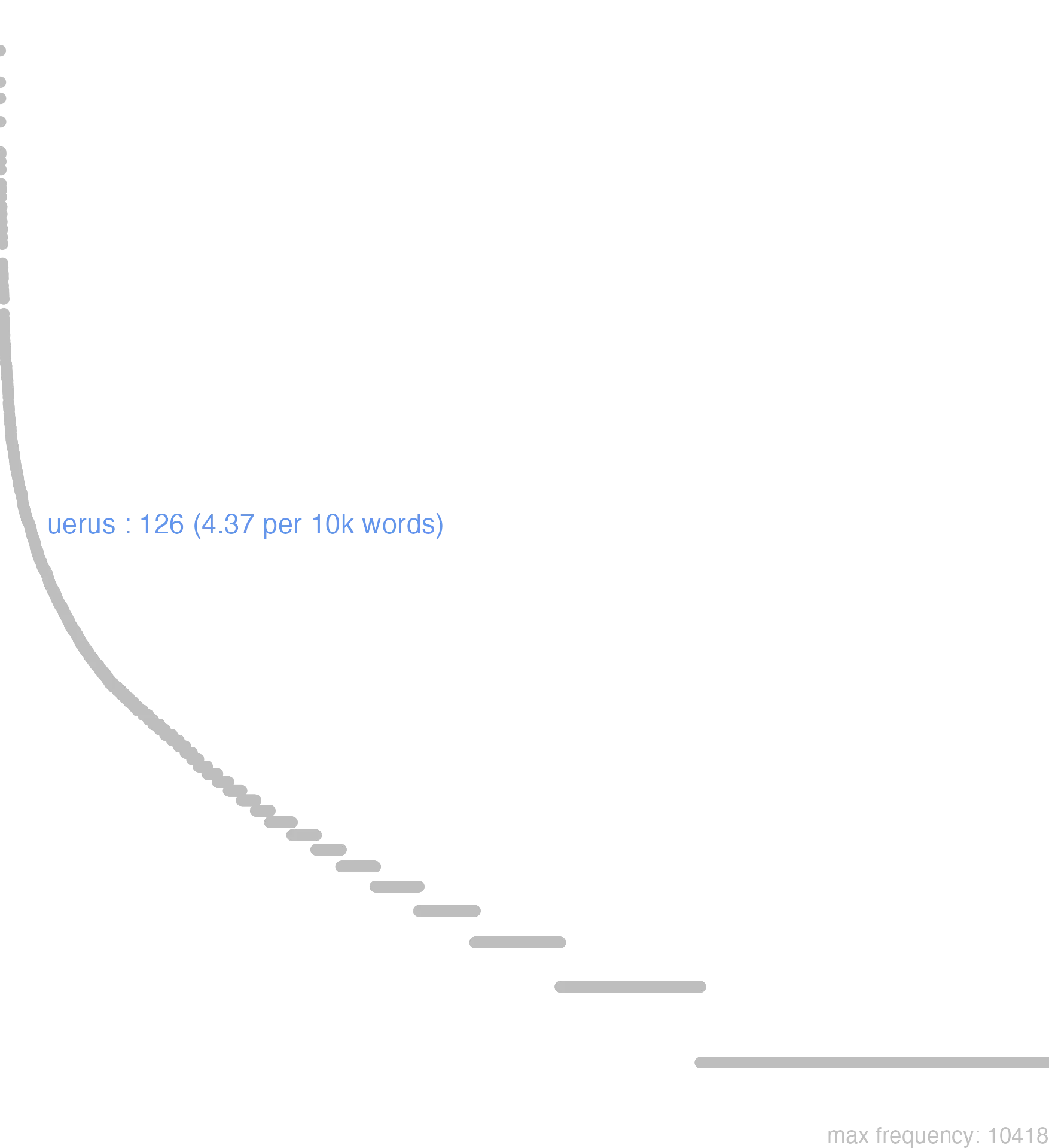 this chart shows that the frequency of uerus is 126 or, 4.37 per 10000 words. By frequency, uerus ranks 336th out of 11113
