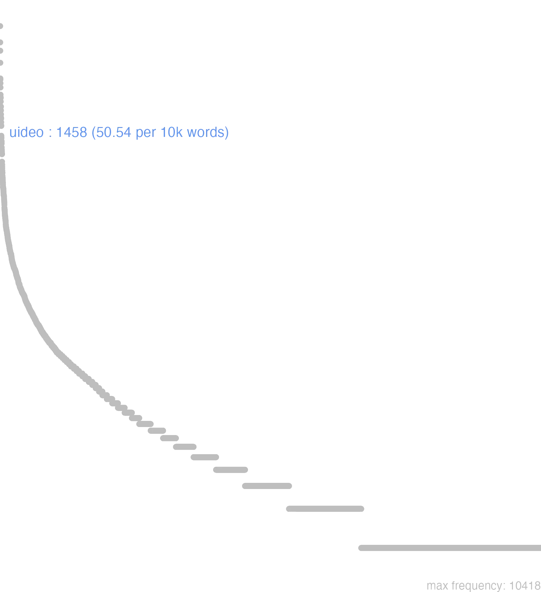 this chart shows that the frequency of uideo is 1458 or, 50.54 per 10000 words. By frequency, uideo ranks 26th out of 11113