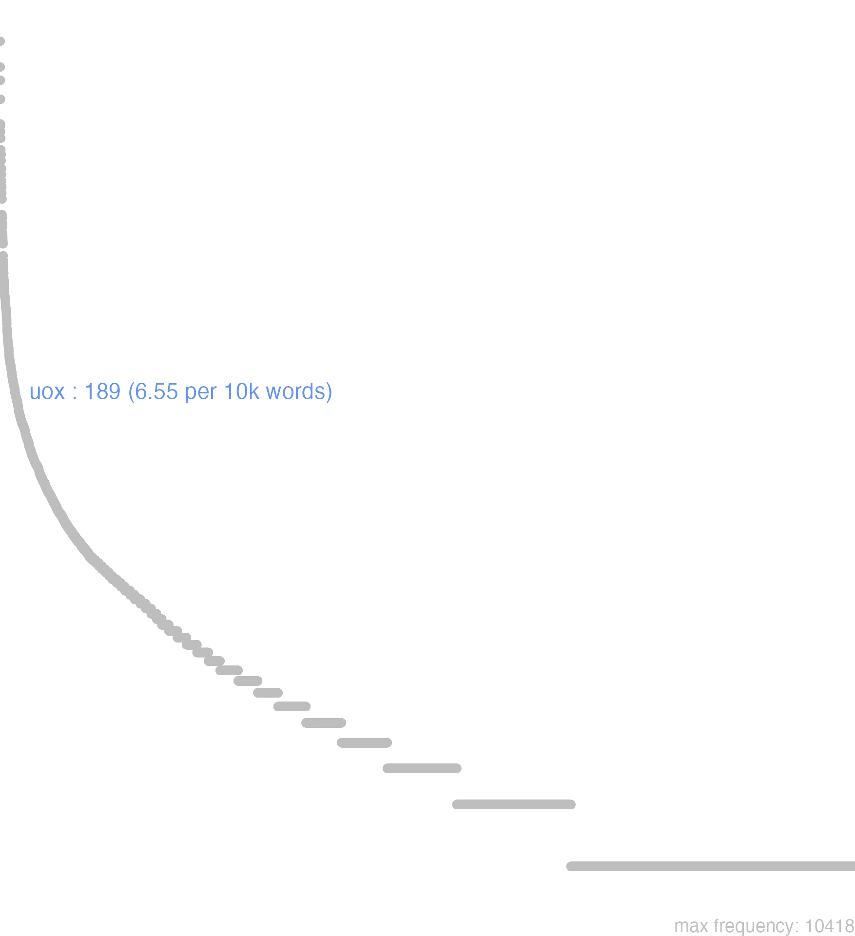 this chart shows that the frequency of uox is 189 or, 6.55 per 10000 words. By frequency, uox ranks 211th out of 11113