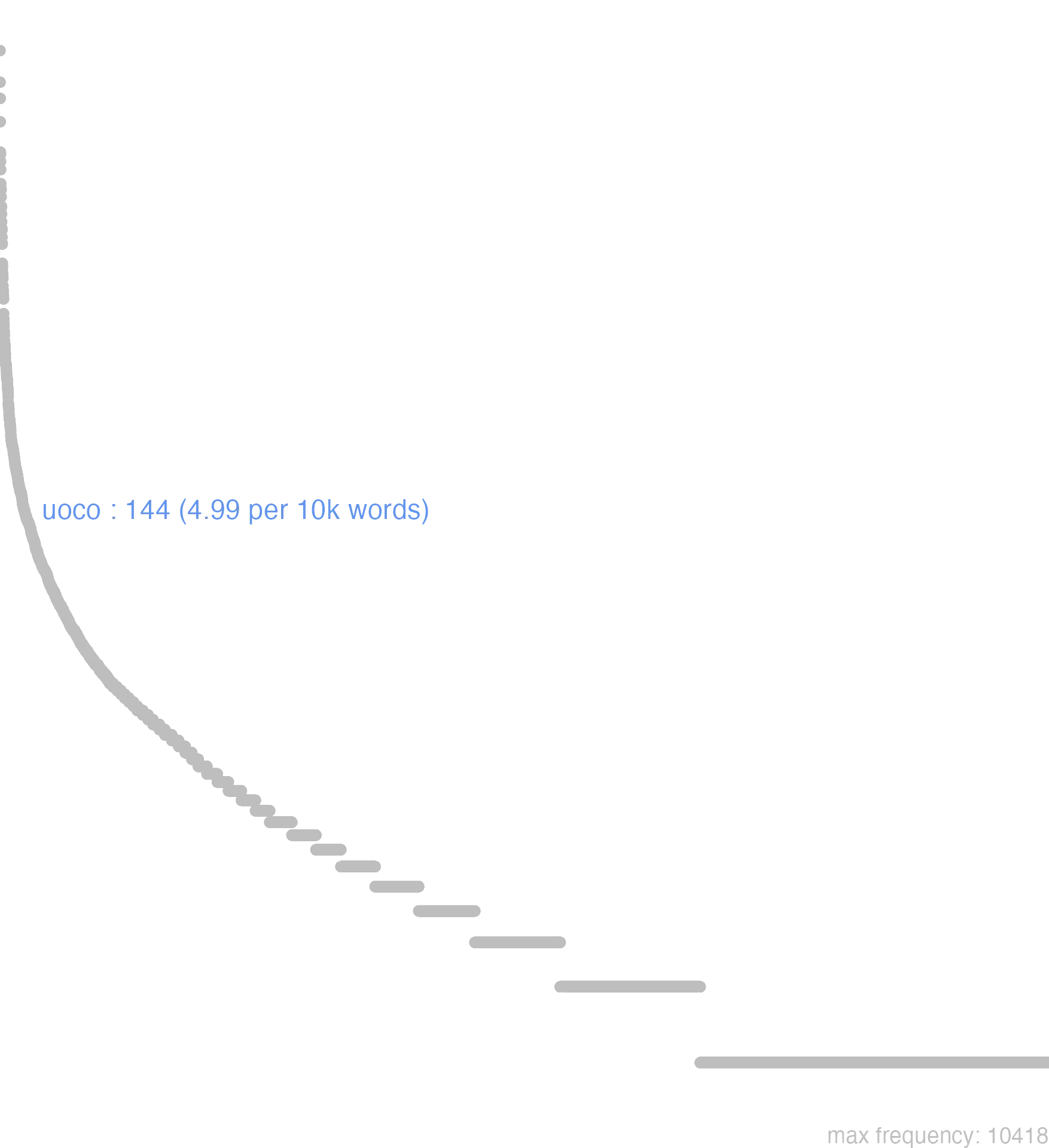 this chart shows that the frequency of uoco is 144 or, 4.99 per 10000 words. By frequency, uoco ranks 286th out of 11113