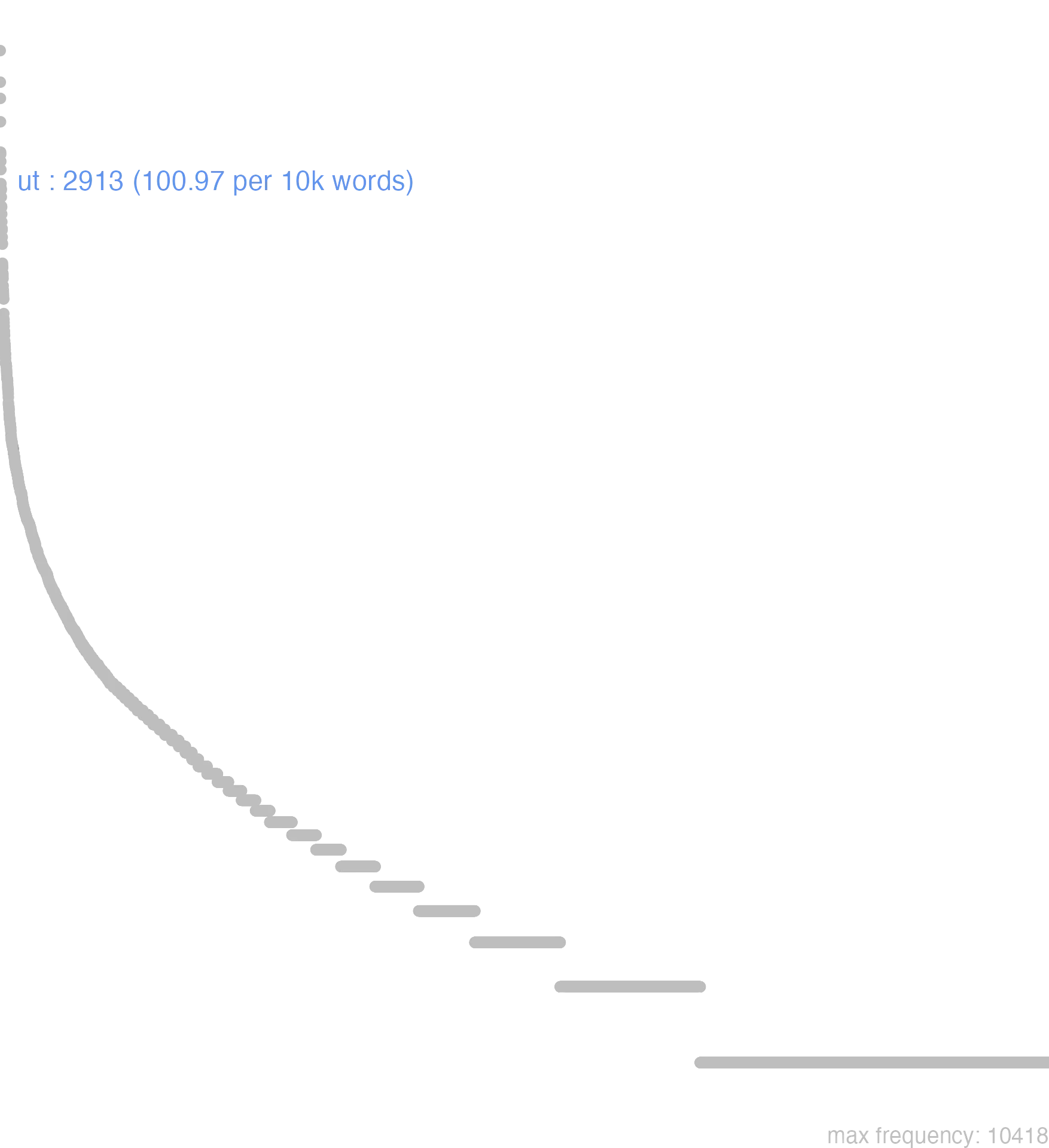 this chart shows that the frequency of ut is 2913 or, 100.97 per 10000 words. By frequency, ut ranks 12th out of 11113