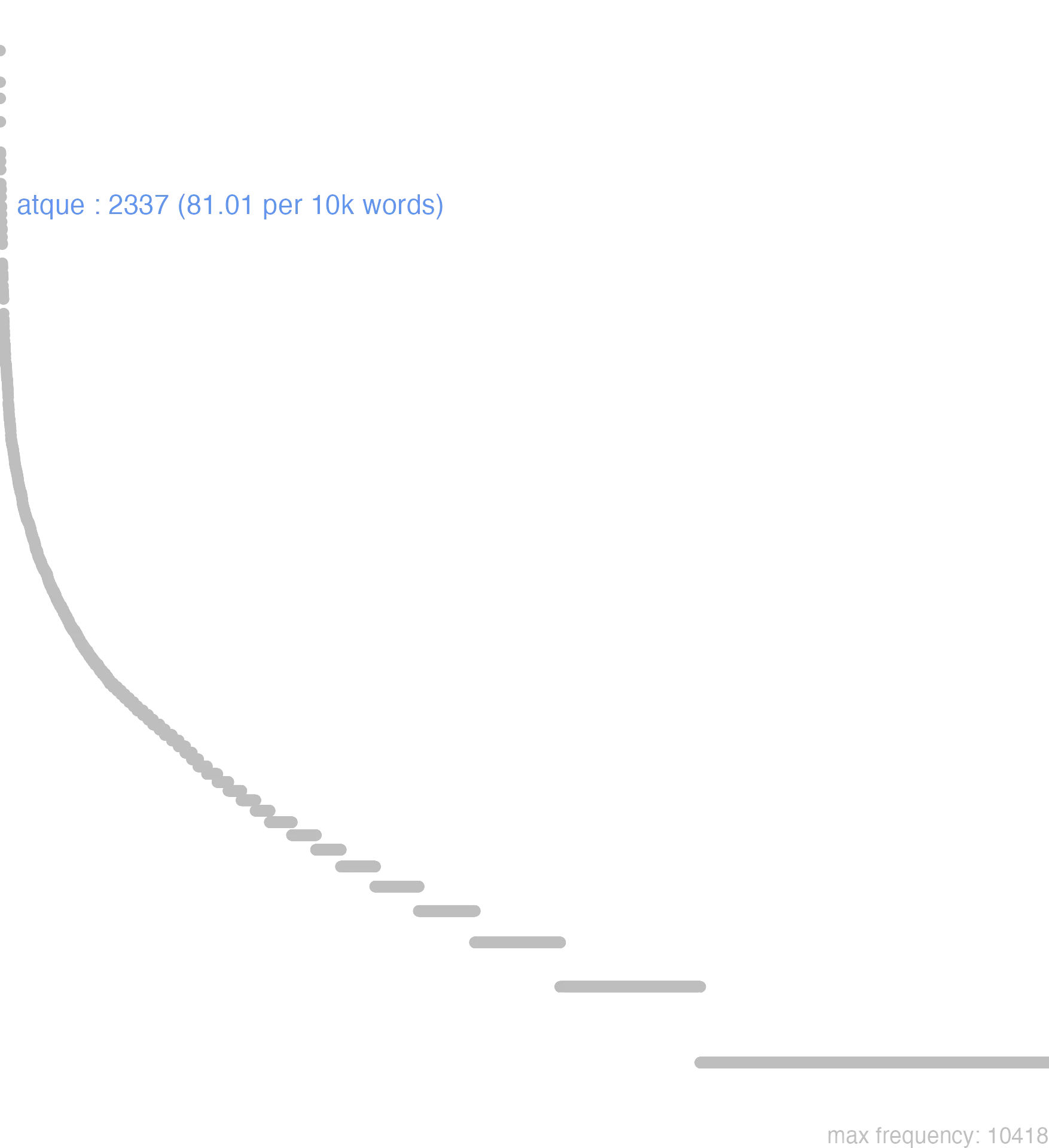 this chart shows that the frequency of atque is 2337 or, 81.01 per 10000 words. By frequency, atque ranks 17th out of 11113