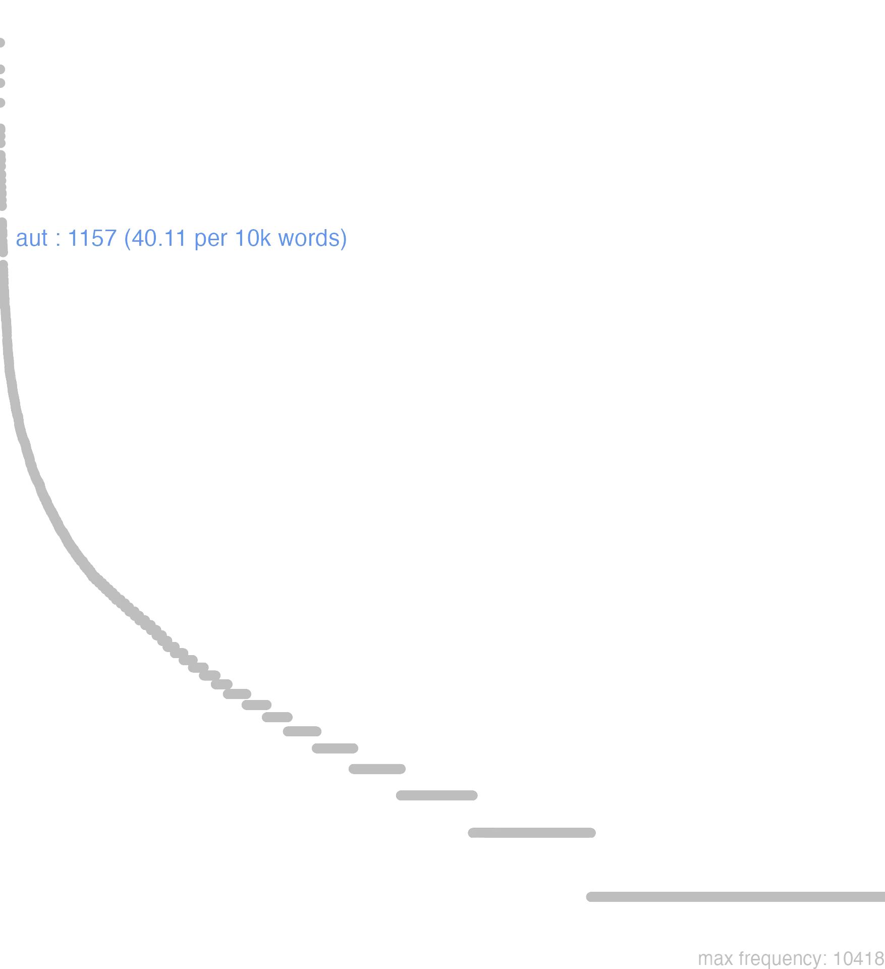 this chart shows that the frequency of aut is 1157 or, 40.11 per 10000 words. By frequency, aut ranks 34th out of 11113