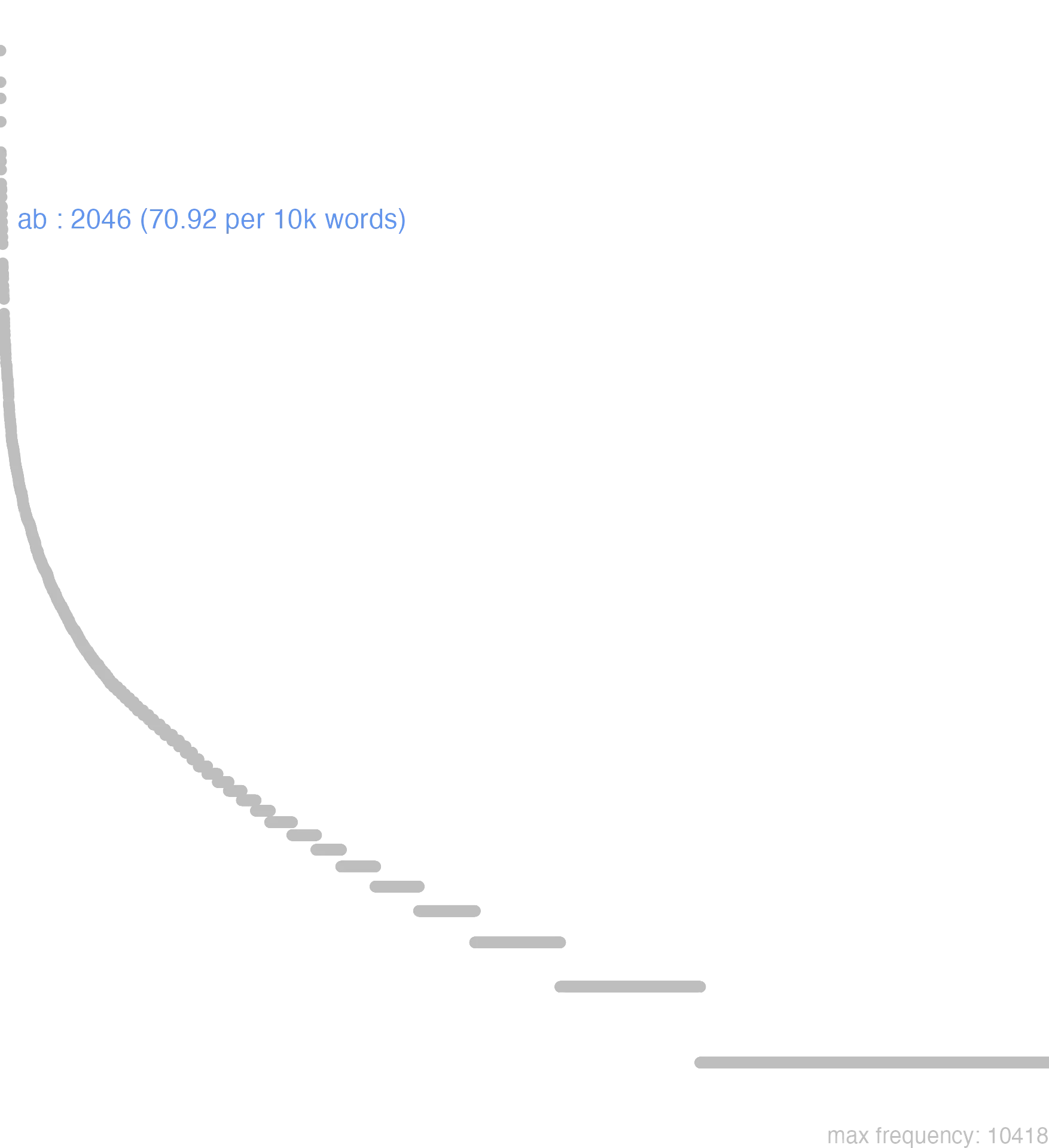 this chart shows that the frequency of ab is 2046 or, 70.92 per 10000 words. By frequency, ab ranks 20th out of 11113