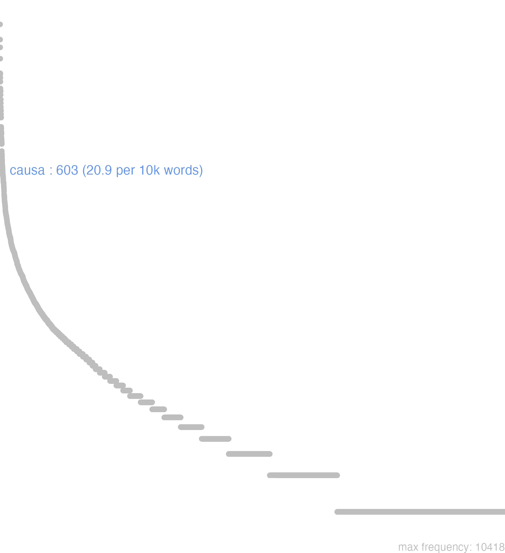 this chart shows that the frequency of causa is 603 or, 20.9 per 10000 words. By frequency, causa ranks 59th out of 11113