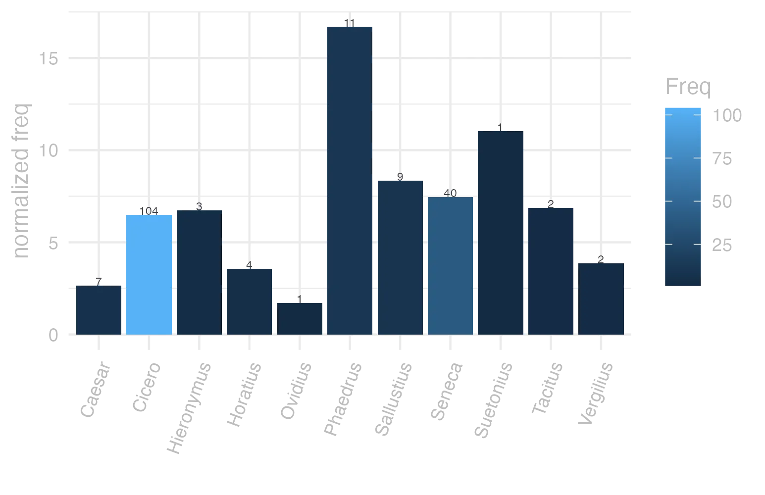 This charts plots the frequency of lemma by author_Frequencies. The Phaedrus subcorpus registers the highest normalized frequency, with the value of 16.7 and an absolute frequency of 11. The Seneca subcorpus follows, with a normalized frequency of 7.47 and an absolute frequency of 40. the subcorpus with the least normalized frequency is Ovidius with the normalized value of 1.72 and an absolute freqeuncy of 1. here are all the values: subcorpus: Caesar ; normalized frequency: 7 ; absolute frequency: 2.64370420726641. subcorpus: Cicero ; normalized frequency: 104 ; absolute frequency: 6.47878198898607. subcorpus: Horatius ; normalized frequency: 4 ; absolute frequency: 3.55208240831187. subcorpus: Ovidius ; normalized frequency: 1 ; absolute frequency: 1.71585449553878. subcorpus: Phaedrus ; normalized frequency: 11 ; absolute frequency: 16.6995597388796. subcorpus: Sallustius ; normalized frequency: 9 ; absolute frequency: 8.3480196642241. subcorpus: Seneca ; normalized frequency: 40 ; absolute frequency: 7.46533286052892. subcorpus: Suetonius ; normalized frequency: 1 ; absolute frequency: 11.0253583241455. subcorpus: Tacitus ; normalized frequency: 2 ; absolute frequency: 6.86577411603158. subcorpus: Vergilius ; normalized frequency: 2 ; absolute frequency: 3.86100386100386. subcorpus: Hieronymus ; normalized frequency: 3 ; absolute frequency: 6.74005841383959