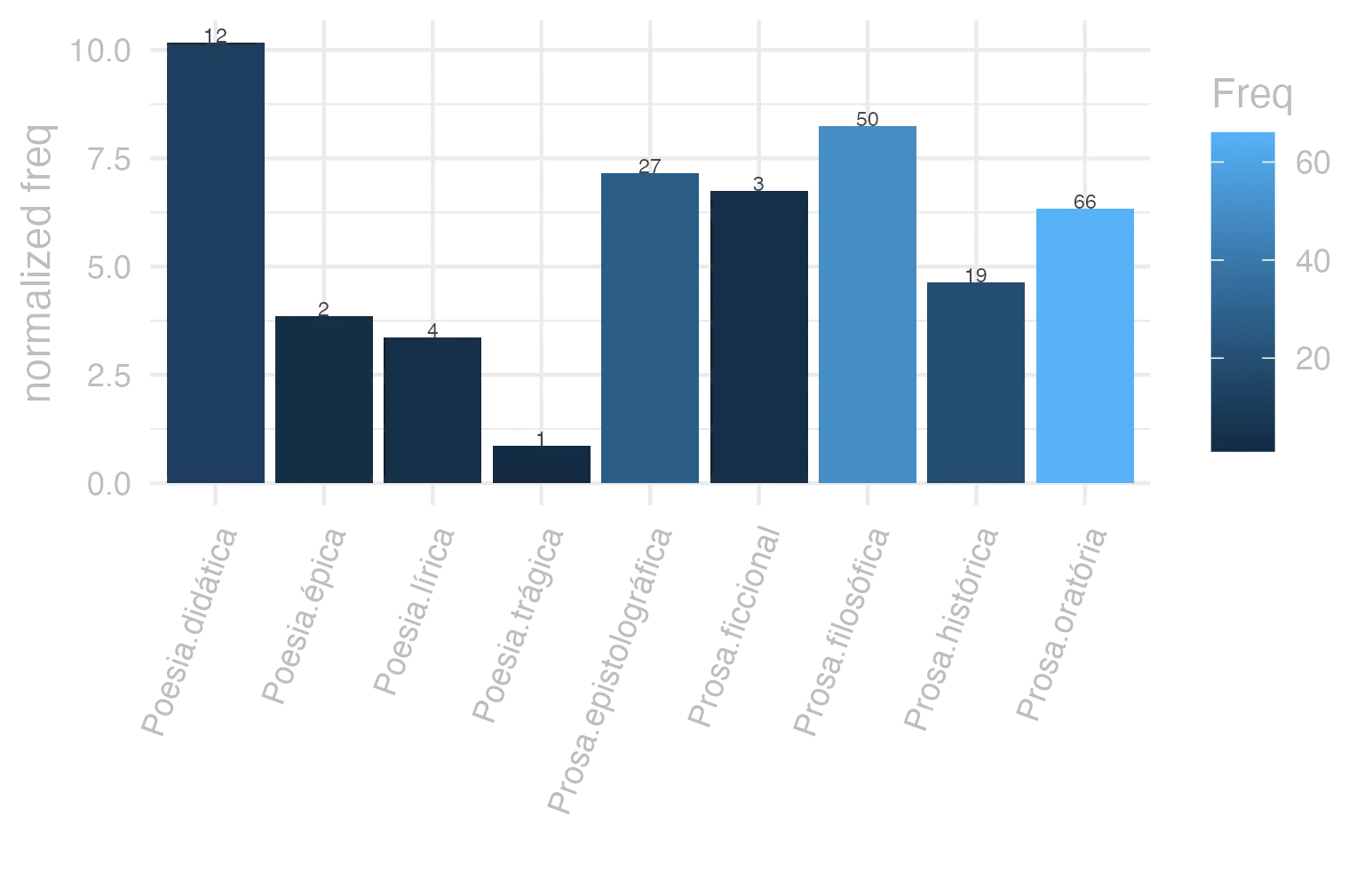 This charts plots the frequency of lemma by genre_Frequencies. The Poesia.didática subcorpus registers the highest normalized frequency, with the value of 10.18 and an absolute frequency of 12. The Prosa.filosófica subcorpus follows, with a normalized frequency of 8.24 and an absolute frequency of 50. the subcorpus with the least normalized frequency is Poesia.trágica with the normalized value of 0.87 and an absolute freqeuncy of 1. here are all the values: subcorpus: Prosa.histórica ; normalized frequency: 19 ; absolute frequency: 4.62523430463254. subcorpus: Prosa.filosófica ; normalized frequency: 50 ; absolute frequency: 8.23709658819459. subcorpus: Prosa.oratória ; normalized frequency: 66 ; absolute frequency: 6.33683139227867. subcorpus: Prosa.epistolográfica ; normalized frequency: 27 ; absolute frequency: 7.15440260738228. subcorpus: Poesia.lírica ; normalized frequency: 4 ; absolute frequency: 3.36502061075124. subcorpus: Poesia.didática ; normalized frequency: 12 ; absolute frequency: 10.1789804054627. subcorpus: Poesia.trágica ; normalized frequency: 1 ; absolute frequency: 0.868658790826963. subcorpus: Poesia.épica ; normalized frequency: 2 ; absolute frequency: 3.86100386100386. subcorpus: Prosa.ficcional ; normalized frequency: 3 ; absolute frequency: 6.74005841383959