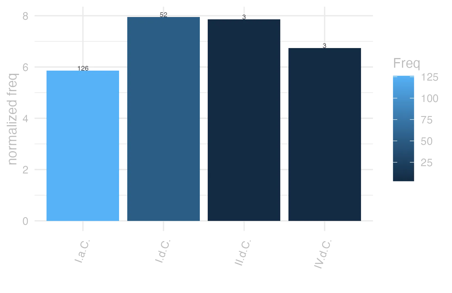 This charts plots the frequency of lemma by period_Frequencies. The I.d.C. subcorpus registers the highest normalized frequency, with the value of 7.95 and an absolute frequency of 52. The I.d.C. subcorpus follows, with a normalized frequency of 7.95 and an absolute frequency of 52. the subcorpus with the least normalized frequency is I.a.C. with the normalized value of 5.86 and an absolute freqeuncy of 126. here are all the values: subcorpus: I.a.C. ; normalized frequency: 126 ; absolute frequency: 5.8645566674424. subcorpus: I.d.C. ; normalized frequency: 52 ; absolute frequency: 7.95471929019428. subcorpus: II.d.C. ; normalized frequency: 3 ; absolute frequency: 7.85340314136126. subcorpus: IV.d.C. ; normalized frequency: 3 ; absolute frequency: 6.74005841383959
