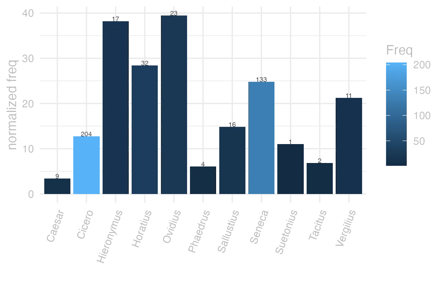 This charts plots the frequency of lemma by author_Frequencies. The Ovidius subcorpus registers the highest normalized frequency, with the value of 39.46 and an absolute frequency of 23. The Vergilius subcorpus follows, with a normalized frequency of 21.24 and an absolute frequency of 11. the subcorpus with the least normalized frequency is Caesar with the normalized value of 3.4 and an absolute freqeuncy of 9. here are all the values: subcorpus: Caesar ; normalized frequency: 9 ; absolute frequency: 3.39904826648538. subcorpus: Cicero ; normalized frequency: 204 ; absolute frequency: 12.7083800553188. subcorpus: Horatius ; normalized frequency: 32 ; absolute frequency: 28.416659266495. subcorpus: Ovidius ; normalized frequency: 23 ; absolute frequency: 39.4646533973919. subcorpus: Phaedrus ; normalized frequency: 4 ; absolute frequency: 6.0725671777744. subcorpus: Sallustius ; normalized frequency: 16 ; absolute frequency: 14.8409238475095. subcorpus: Seneca ; normalized frequency: 133 ; absolute frequency: 24.8222317612587. subcorpus: Suetonius ; normalized frequency: 1 ; absolute frequency: 11.0253583241455. subcorpus: Tacitus ; normalized frequency: 2 ; absolute frequency: 6.86577411603158. subcorpus: Vergilius ; normalized frequency: 11 ; absolute frequency: 21.2355212355212. subcorpus: Hieronymus ; normalized frequency: 17 ; absolute frequency: 38.193664345091