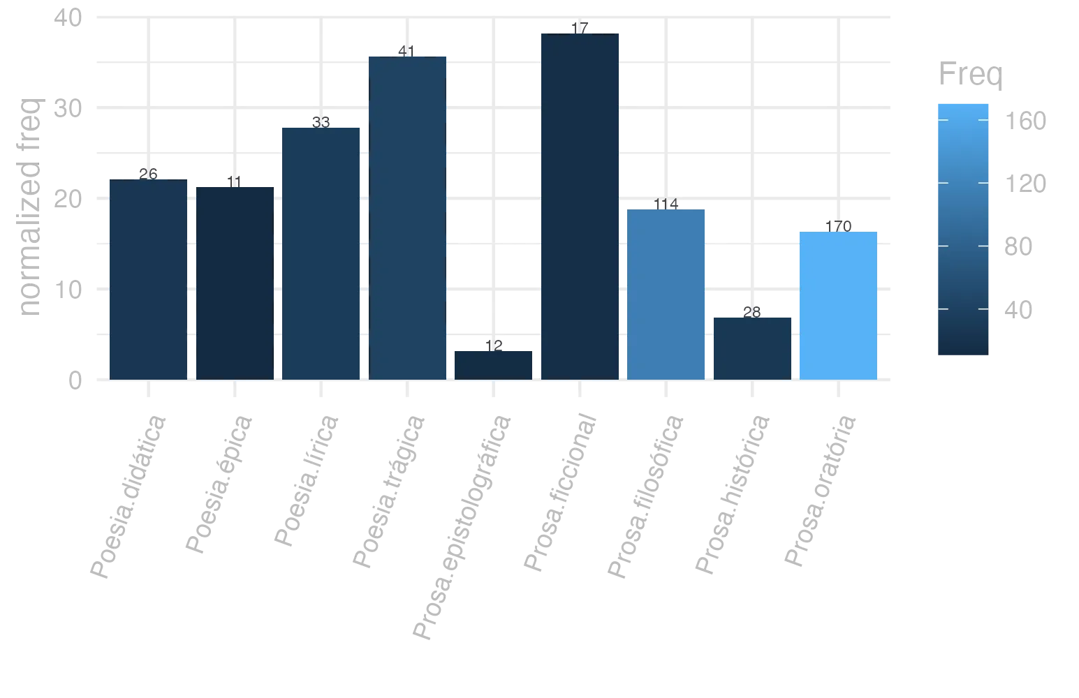 This charts plots the frequency of lemma by genre_Frequencies. The Prosa.ficcional subcorpus registers the highest normalized frequency, with the value of 38.19 and an absolute frequency of 17. The Poesia.trágica subcorpus follows, with a normalized frequency of 35.62 and an absolute frequency of 41. the subcorpus with the least normalized frequency is Prosa.epistolográfica with the normalized value of 3.18 and an absolute freqeuncy of 12. here are all the values: subcorpus: Prosa.histórica ; normalized frequency: 28 ; absolute frequency: 6.81613476472163. subcorpus: Prosa.filosófica ; normalized frequency: 114 ; absolute frequency: 18.7805802210837. subcorpus: Prosa.oratória ; normalized frequency: 170 ; absolute frequency: 16.3221414649602. subcorpus: Prosa.epistolográfica ; normalized frequency: 12 ; absolute frequency: 3.1797344921699. subcorpus: Poesia.lírica ; normalized frequency: 33 ; absolute frequency: 27.7614200386977. subcorpus: Poesia.didática ; normalized frequency: 26 ; absolute frequency: 22.0544575451692. subcorpus: Poesia.trágica ; normalized frequency: 41 ; absolute frequency: 35.6150104239055. subcorpus: Poesia.épica ; normalized frequency: 11 ; absolute frequency: 21.2355212355212. subcorpus: Prosa.ficcional ; normalized frequency: 17 ; absolute frequency: 38.193664345091