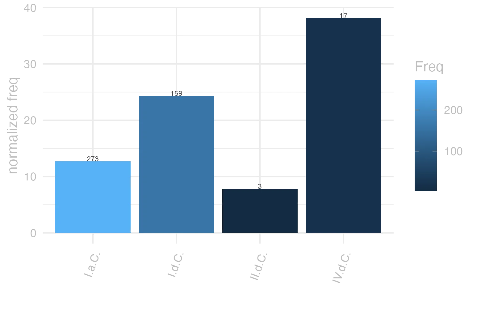 This charts plots the frequency of lemma by period_Frequencies. The IV.d.C. subcorpus registers the highest normalized frequency, with the value of 38.19 and an absolute frequency of 17. The I.d.C. subcorpus follows, with a normalized frequency of 24.32 and an absolute frequency of 159. the subcorpus with the least normalized frequency is II.d.C. with the normalized value of 7.85 and an absolute freqeuncy of 3. here are all the values: subcorpus: I.a.C. ; normalized frequency: 273 ; absolute frequency: 12.7065394461252. subcorpus: I.d.C. ; normalized frequency: 159 ; absolute frequency: 24.3230839834787. subcorpus: II.d.C. ; normalized frequency: 3 ; absolute frequency: 7.85340314136126. subcorpus: IV.d.C. ; normalized frequency: 17 ; absolute frequency: 38.193664345091