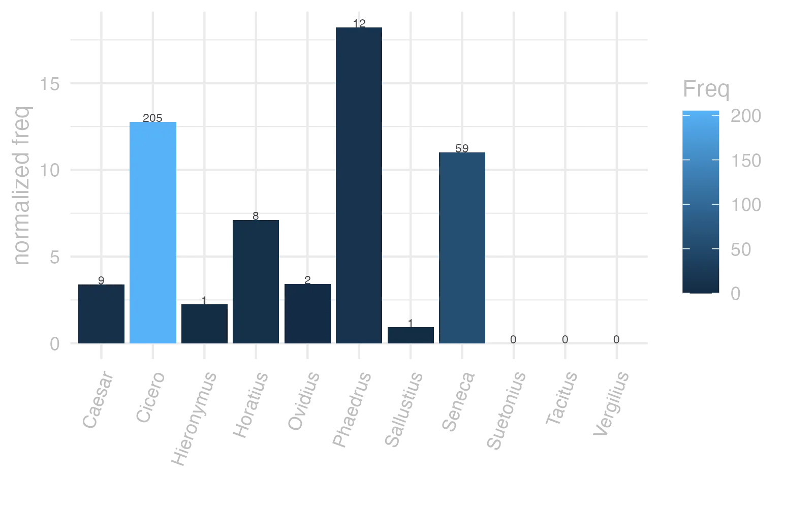 This charts plots the frequency of lemma by author_Frequencies. The Phaedrus subcorpus registers the highest normalized frequency, with the value of 18.22 and an absolute frequency of 12. The Cicero subcorpus follows, with a normalized frequency of 12.77 and an absolute frequency of 205. the subcorpus with the least normalized frequency is Suetonius with the normalized value of 0 and an absolute freqeuncy of 0. here are all the values: subcorpus: Caesar ; normalized frequency: 9 ; absolute frequency: 3.39904826648538. subcorpus: Cicero ; normalized frequency: 205 ; absolute frequency: 12.7706760359822. subcorpus: Horatius ; normalized frequency: 8 ; absolute frequency: 7.10416481662375. subcorpus: Ovidius ; normalized frequency: 2 ; absolute frequency: 3.43170899107756. subcorpus: Phaedrus ; normalized frequency: 12 ; absolute frequency: 18.2177015333232. subcorpus: Sallustius ; normalized frequency: 1 ; absolute frequency: 0.927557740469344. subcorpus: Seneca ; normalized frequency: 59 ; absolute frequency: 11.0113659692802. subcorpus: Suetonius ; normalized frequency: 0 ; absolute frequency: 0. subcorpus: Tacitus ; normalized frequency: 0 ; absolute frequency: 0. subcorpus: Vergilius ; normalized frequency: 0 ; absolute frequency: 0. subcorpus: Hieronymus ; normalized frequency: 1 ; absolute frequency: 2.24668613794653