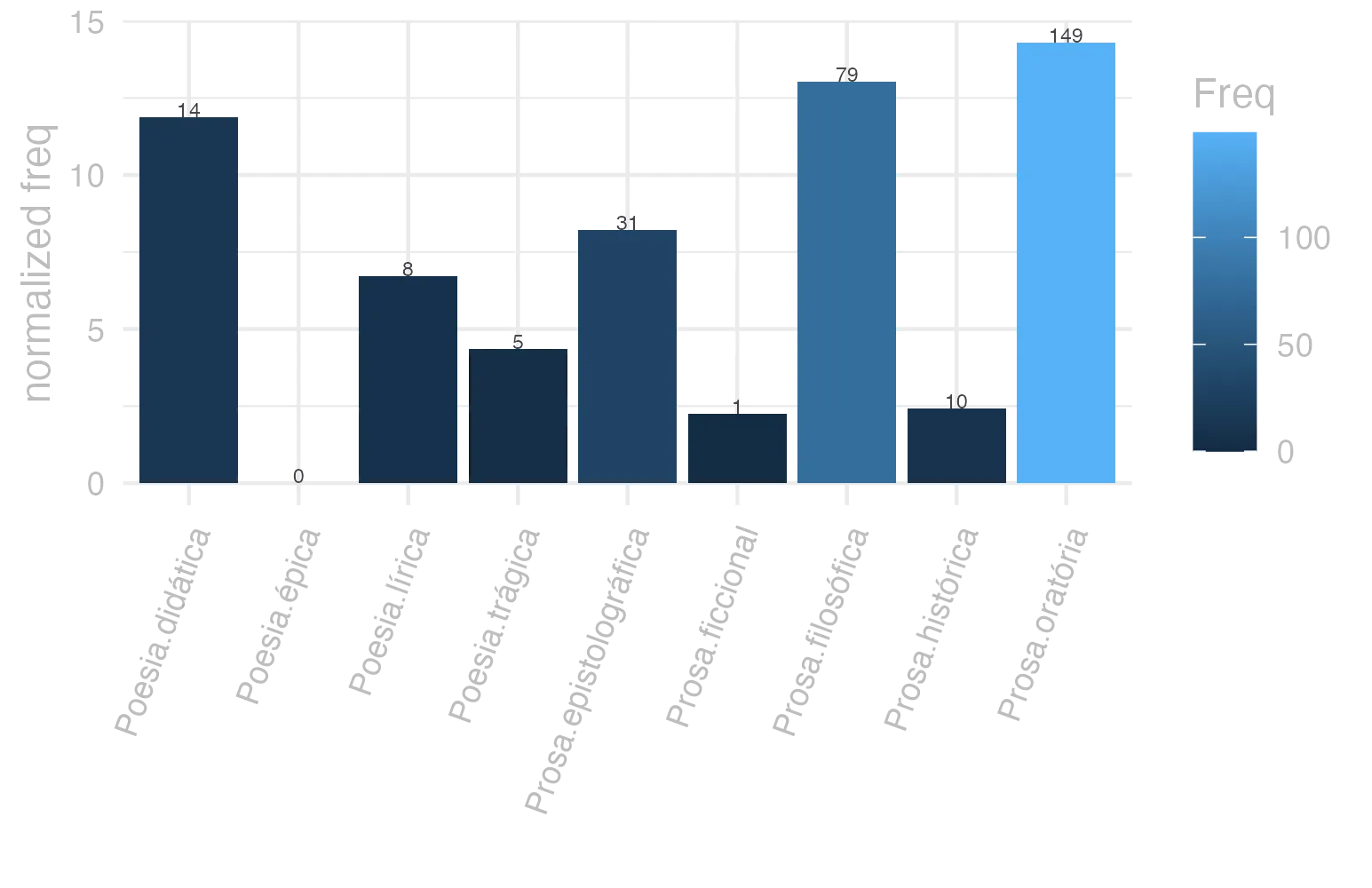This charts plots the frequency of lemma by genre_Frequencies. The Prosa.oratória subcorpus registers the highest normalized frequency, with the value of 14.31 and an absolute frequency of 149. The Prosa.filosófica subcorpus follows, with a normalized frequency of 13.01 and an absolute frequency of 79. the subcorpus with the least normalized frequency is Poesia.épica with the normalized value of 0 and an absolute freqeuncy of 0. here are all the values: subcorpus: Prosa.histórica ; normalized frequency: 10 ; absolute frequency: 2.43433384454344. subcorpus: Prosa.filosófica ; normalized frequency: 79 ; absolute frequency: 13.0146126093475. subcorpus: Prosa.oratória ; normalized frequency: 149 ; absolute frequency: 14.3058769310534. subcorpus: Prosa.epistolográfica ; normalized frequency: 31 ; absolute frequency: 8.21431410477225. subcorpus: Poesia.lírica ; normalized frequency: 8 ; absolute frequency: 6.73004122150248. subcorpus: Poesia.didática ; normalized frequency: 14 ; absolute frequency: 11.8754771397065. subcorpus: Poesia.trágica ; normalized frequency: 5 ; absolute frequency: 4.34329395413482. subcorpus: Poesia.épica ; normalized frequency: 0 ; absolute frequency: 0. subcorpus: Prosa.ficcional ; normalized frequency: 1 ; absolute frequency: 2.24668613794653