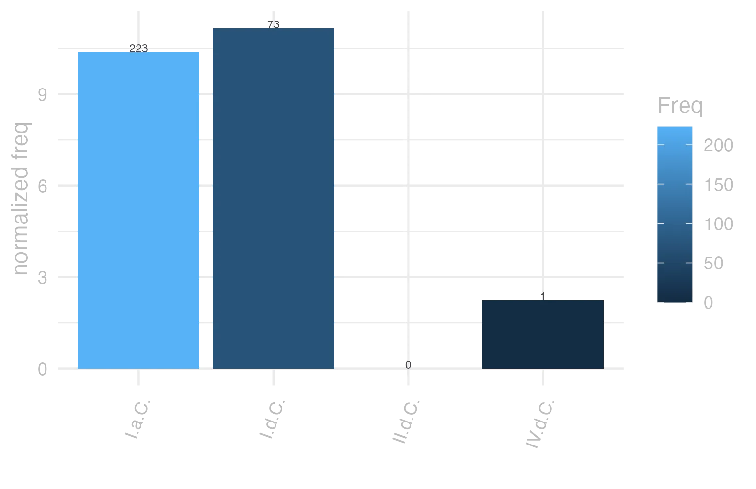 This charts plots the frequency of lemma by period_Frequencies. The I.d.C. subcorpus registers the highest normalized frequency, with the value of 11.17 and an absolute frequency of 73. The I.a.C. subcorpus follows, with a normalized frequency of 10.38 and an absolute frequency of 223. the subcorpus with the least normalized frequency is II.d.C. with the normalized value of 0 and an absolute freqeuncy of 0. here are all the values: subcorpus: I.a.C. ; normalized frequency: 223 ; absolute frequency: 10.3793344193623. subcorpus: I.d.C. ; normalized frequency: 73 ; absolute frequency: 11.167202080465. subcorpus: II.d.C. ; normalized frequency: 0 ; absolute frequency: 0. subcorpus: IV.d.C. ; normalized frequency: 1 ; absolute frequency: 2.24668613794653