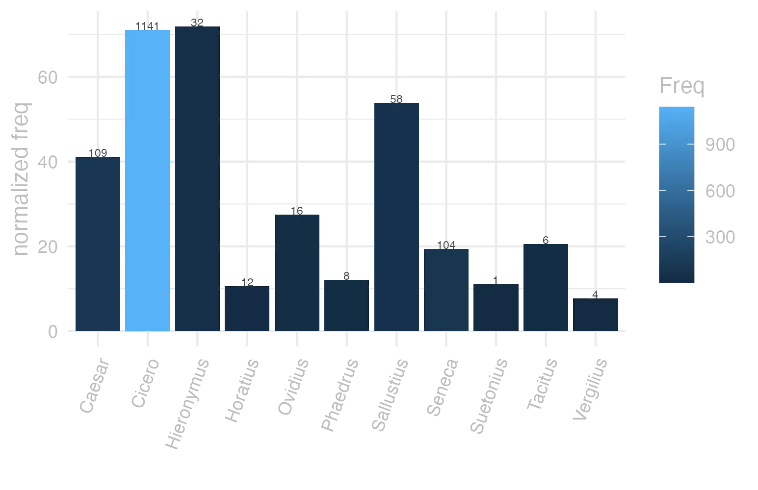 This charts plots the frequency of lemma by author_Frequencies. The Hieronymus subcorpus registers the highest normalized frequency, with the value of 71.89 and an absolute frequency of 32. The Cicero subcorpus follows, with a normalized frequency of 71.08 and an absolute frequency of 1141. the subcorpus with the least normalized frequency is Vergilius with the normalized value of 7.72 and an absolute freqeuncy of 4. here are all the values: subcorpus: Caesar ; normalized frequency: 109 ; absolute frequency: 41.1662512274341. subcorpus: Cicero ; normalized frequency: 1141 ; absolute frequency: 71.0797139368568. subcorpus: Horatius ; normalized frequency: 12 ; absolute frequency: 10.6562472249356. subcorpus: Ovidius ; normalized frequency: 16 ; absolute frequency: 27.4536719286205. subcorpus: Phaedrus ; normalized frequency: 8 ; absolute frequency: 12.1451343555488. subcorpus: Sallustius ; normalized frequency: 58 ; absolute frequency: 53.798348947222. subcorpus: Seneca ; normalized frequency: 104 ; absolute frequency: 19.4098654373752. subcorpus: Suetonius ; normalized frequency: 1 ; absolute frequency: 11.0253583241455. subcorpus: Tacitus ; normalized frequency: 6 ; absolute frequency: 20.5973223480947. subcorpus: Vergilius ; normalized frequency: 4 ; absolute frequency: 7.72200772200772. subcorpus: Hieronymus ; normalized frequency: 32 ; absolute frequency: 71.8939564142889
