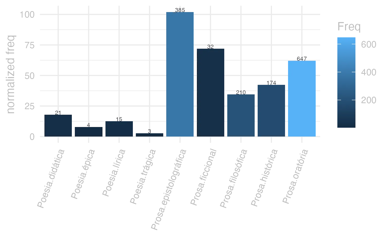 This charts plots the frequency of lemma by genre_Frequencies. The Prosa.epistolográfica subcorpus registers the highest normalized frequency, with the value of 102.02 and an absolute frequency of 385. The Poesia.épica subcorpus follows, with a normalized frequency of 7.72 and an absolute frequency of 4. the subcorpus with the least normalized frequency is Poesia.trágica with the normalized value of 2.61 and an absolute freqeuncy of 3. here are all the values: subcorpus: Prosa.histórica ; normalized frequency: 174 ; absolute frequency: 42.3574088950559. subcorpus: Prosa.filosófica ; normalized frequency: 210 ; absolute frequency: 34.5958056704173. subcorpus: Prosa.oratória ; normalized frequency: 647 ; absolute frequency: 62.1201501637015. subcorpus: Prosa.epistolográfica ; normalized frequency: 385 ; absolute frequency: 102.016481623784. subcorpus: Poesia.lírica ; normalized frequency: 15 ; absolute frequency: 12.6188272903172. subcorpus: Poesia.didática ; normalized frequency: 21 ; absolute frequency: 17.8132157095598. subcorpus: Poesia.trágica ; normalized frequency: 3 ; absolute frequency: 2.60597637248089. subcorpus: Poesia.épica ; normalized frequency: 4 ; absolute frequency: 7.72200772200772. subcorpus: Prosa.ficcional ; normalized frequency: 32 ; absolute frequency: 71.8939564142889