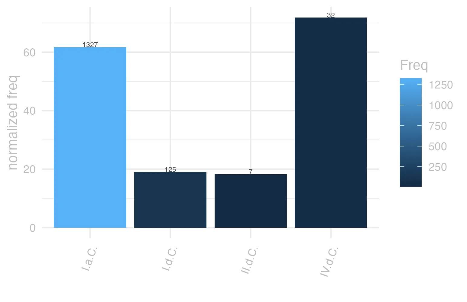 This charts plots the frequency of lemma by period_Frequencies. The IV.d.C. subcorpus registers the highest normalized frequency, with the value of 71.89 and an absolute frequency of 32. The I.a.C. subcorpus follows, with a normalized frequency of 61.76 and an absolute frequency of 1327. the subcorpus with the least normalized frequency is II.d.C. with the normalized value of 18.32 and an absolute freqeuncy of 7. here are all the values: subcorpus: I.a.C. ; normalized frequency: 1327 ; absolute frequency: 61.7640214102862. subcorpus: I.d.C. ; normalized frequency: 125 ; absolute frequency: 19.1219213706593. subcorpus: II.d.C. ; normalized frequency: 7 ; absolute frequency: 18.3246073298429. subcorpus: IV.d.C. ; normalized frequency: 32 ; absolute frequency: 71.8939564142889