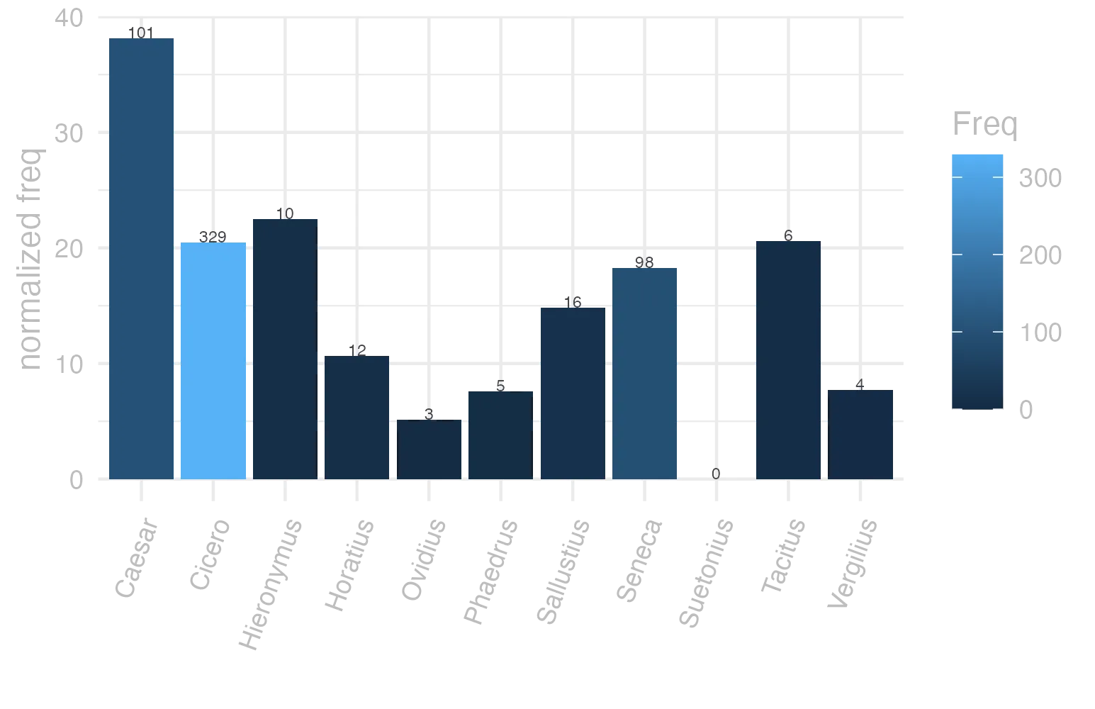 This charts plots the frequency of lemma by author_Frequencies. The Caesar subcorpus registers the highest normalized frequency, with the value of 38.14 and an absolute frequency of 101. The Vergilius subcorpus follows, with a normalized frequency of 7.72 and an absolute frequency of 4. the subcorpus with the least normalized frequency is Suetonius with the normalized value of 0 and an absolute freqeuncy of 0. here are all the values: subcorpus: Caesar ; normalized frequency: 101 ; absolute frequency: 38.1448749905582. subcorpus: Cicero ; normalized frequency: 329 ; absolute frequency: 20.4953776382348. subcorpus: Horatius ; normalized frequency: 12 ; absolute frequency: 10.6562472249356. subcorpus: Ovidius ; normalized frequency: 3 ; absolute frequency: 5.14756348661633. subcorpus: Phaedrus ; normalized frequency: 5 ; absolute frequency: 7.59070897221801. subcorpus: Sallustius ; normalized frequency: 16 ; absolute frequency: 14.8409238475095. subcorpus: Seneca ; normalized frequency: 98 ; absolute frequency: 18.2900655082959. subcorpus: Suetonius ; normalized frequency: 0 ; absolute frequency: 0. subcorpus: Tacitus ; normalized frequency: 6 ; absolute frequency: 20.5973223480947. subcorpus: Vergilius ; normalized frequency: 4 ; absolute frequency: 7.72200772200772. subcorpus: Hieronymus ; normalized frequency: 10 ; absolute frequency: 22.4668613794653